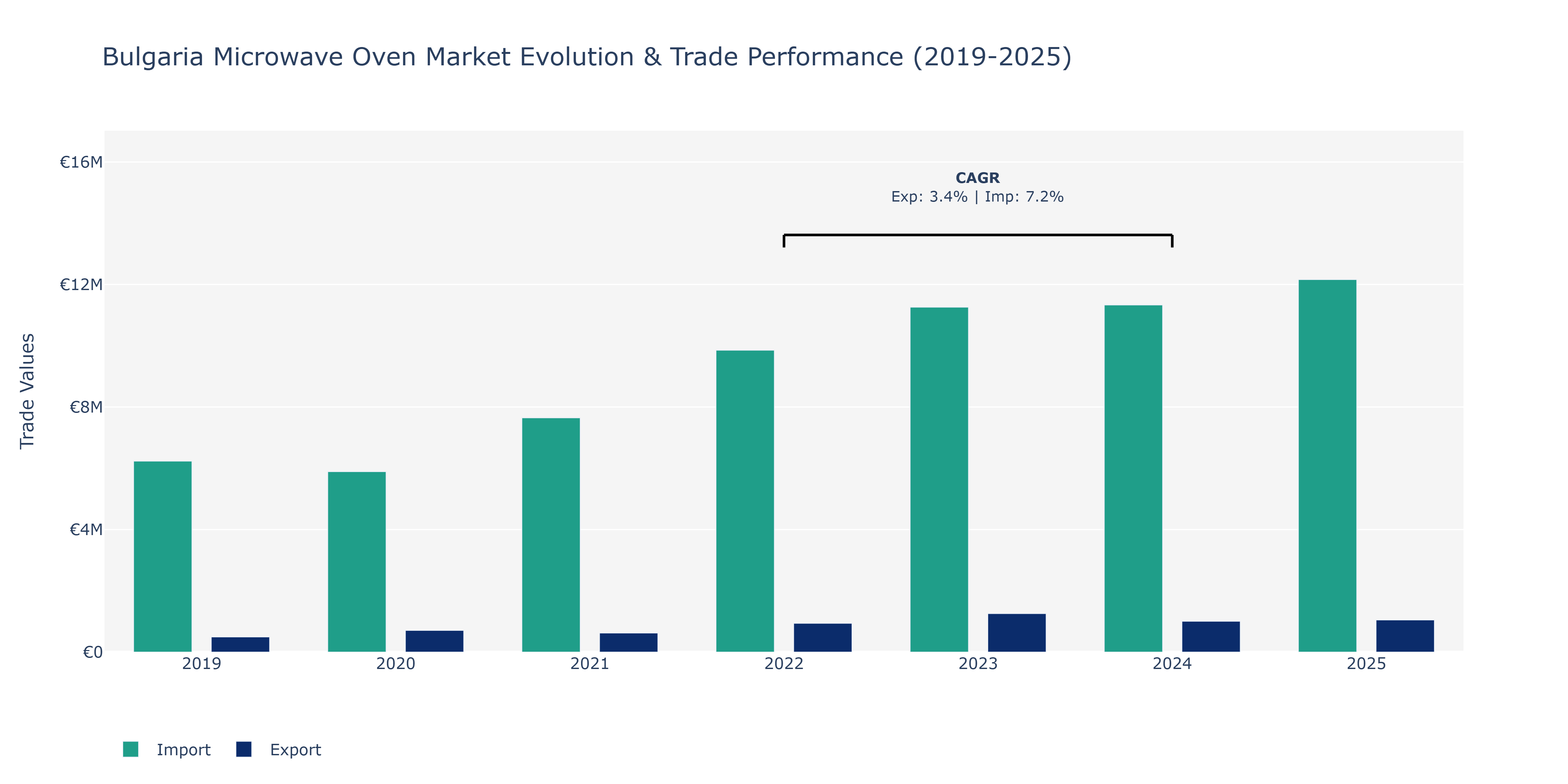 Bulgaria Microwave Oven Market: Production & Trade Performance (2019-2025)