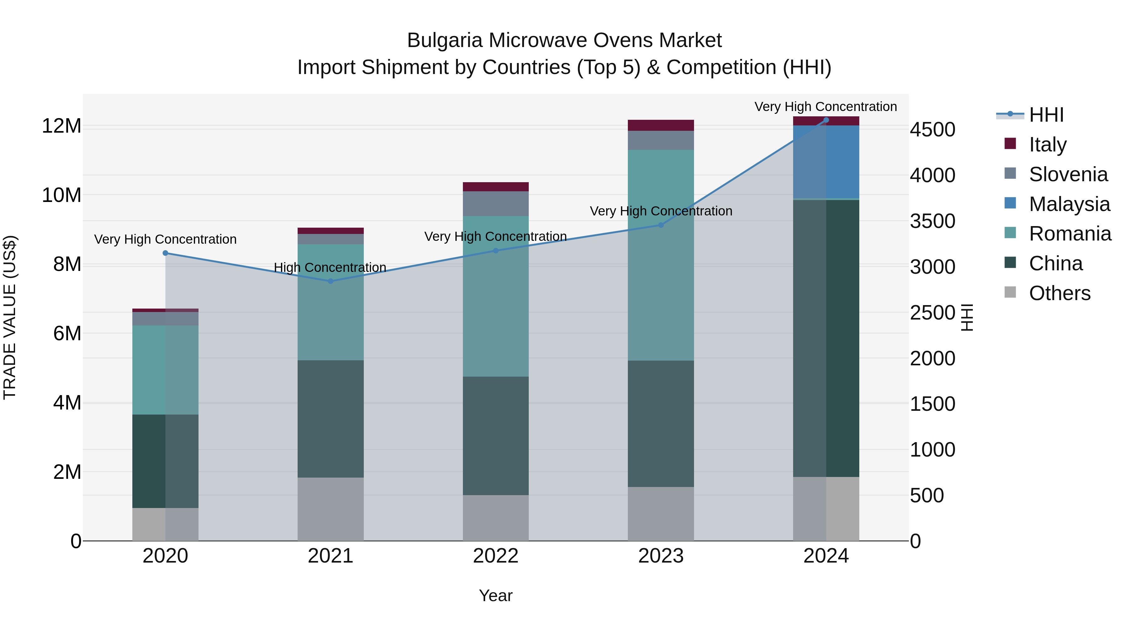 Bulgaria Microwave Ovens Market Top 5 Importing Countries and Market Competition (HHI) Analysis