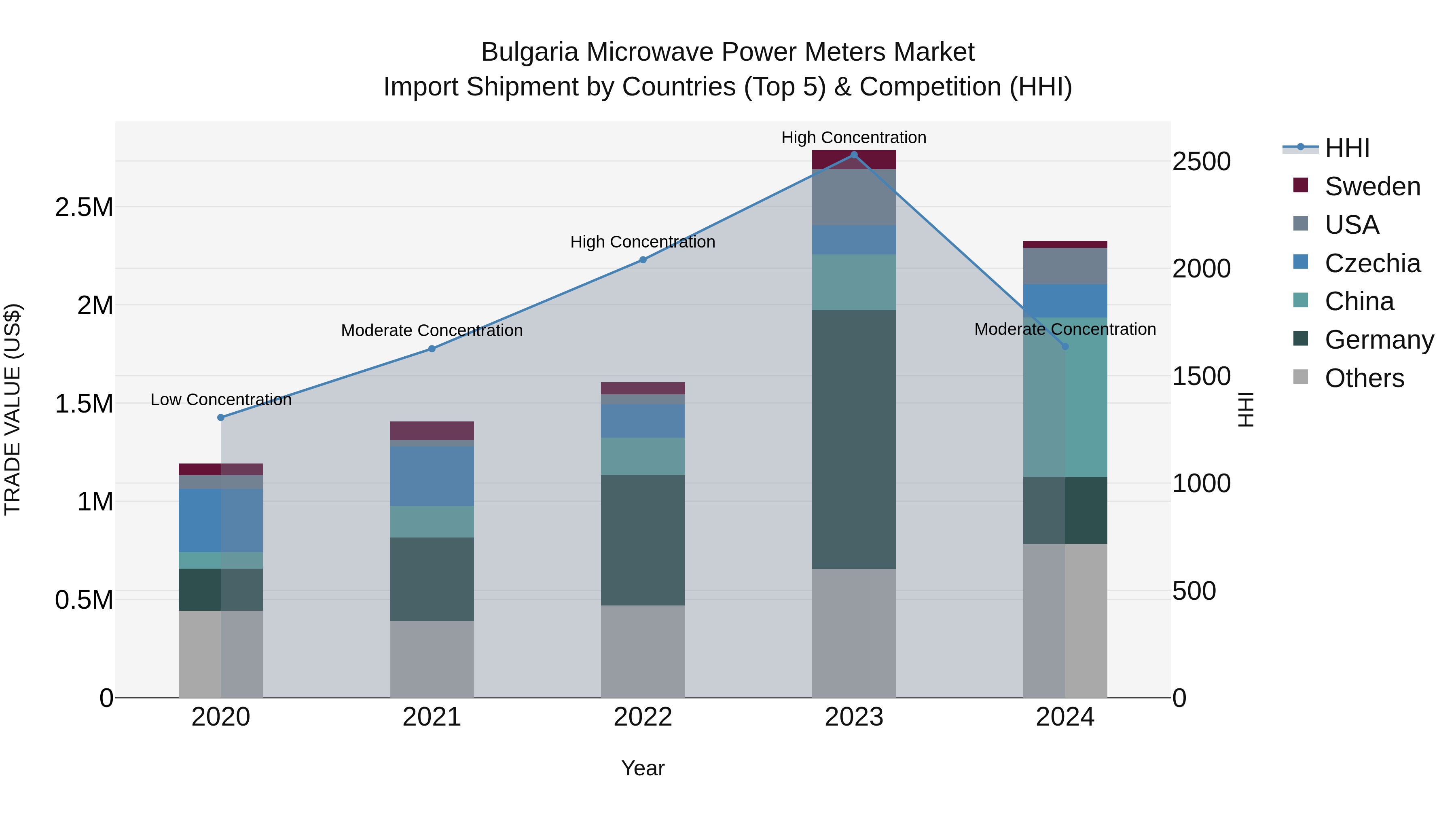 Bulgaria Microwave Power Meters Market Top 5 Importing Countries and Market Competition (HHI) Analysis