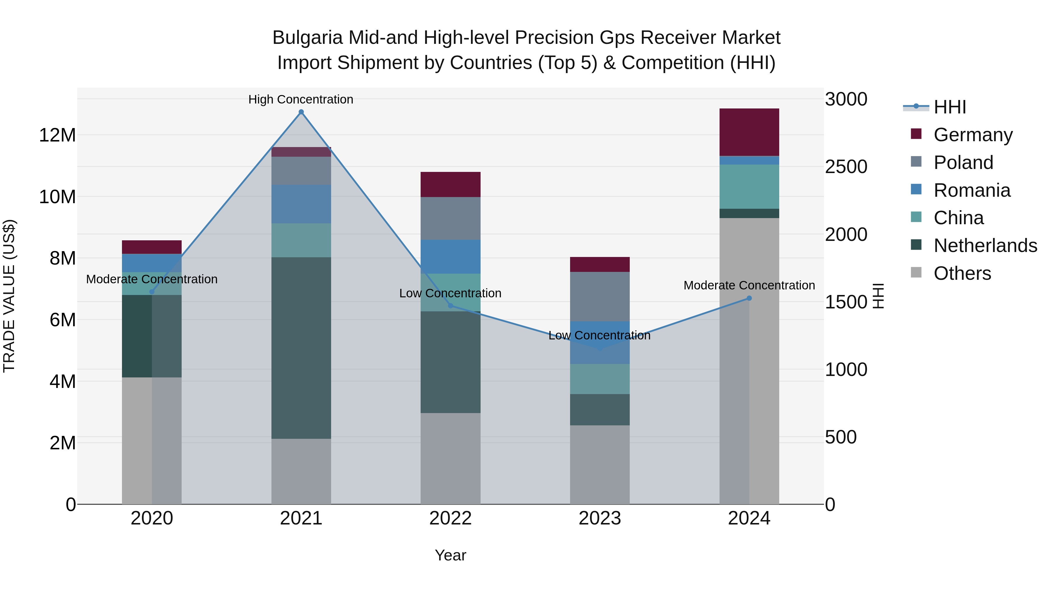 Bulgaria Mid-and High-level Precision Gps Receiver Market Top 5 Importing Countries and Market Competition (HHI) Analysis