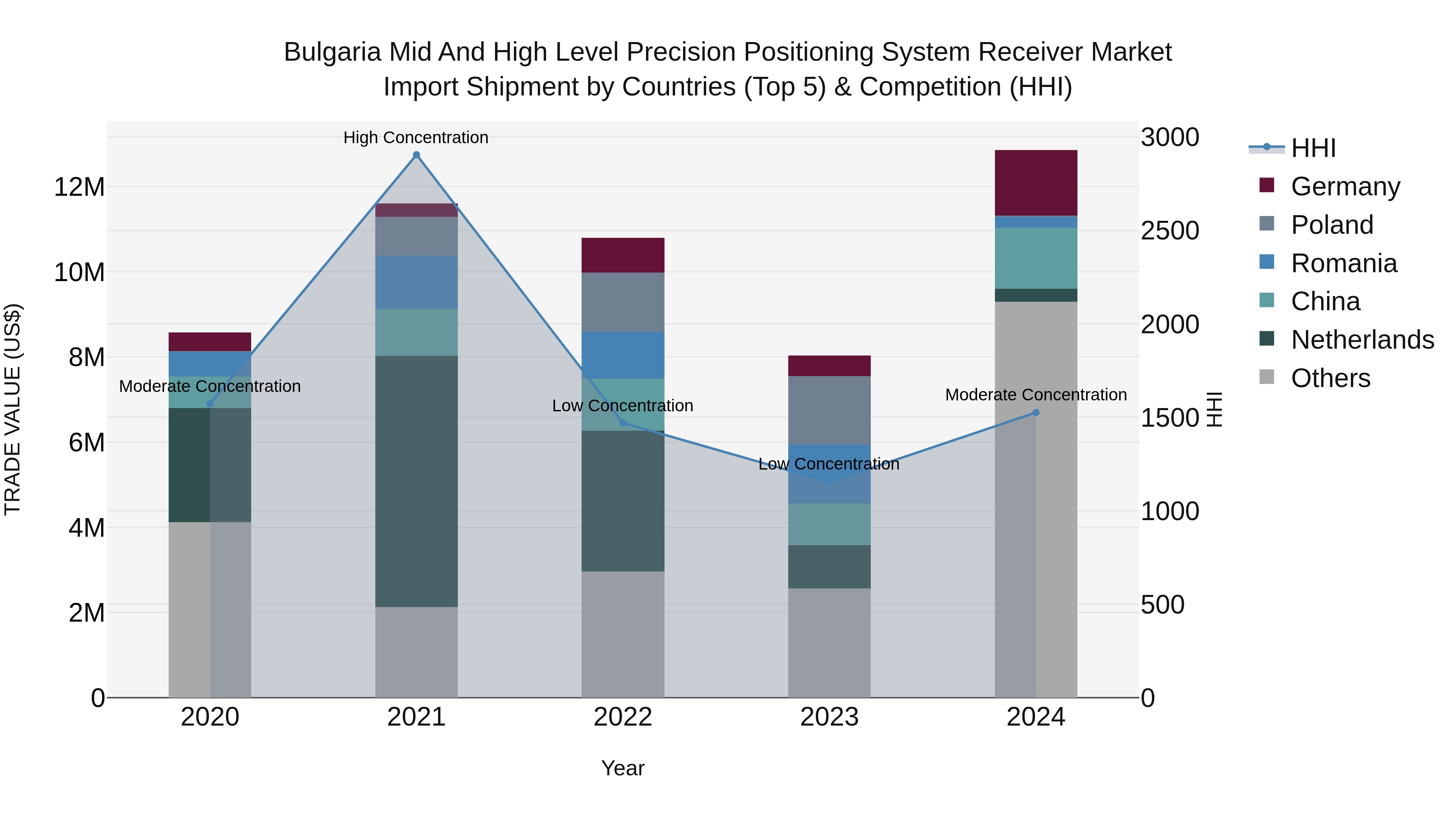 Bulgaria Mid and High Level Precision Positioning System Receiver Market Top 5 Importing Countries and Market Competition (HHI) Analysis