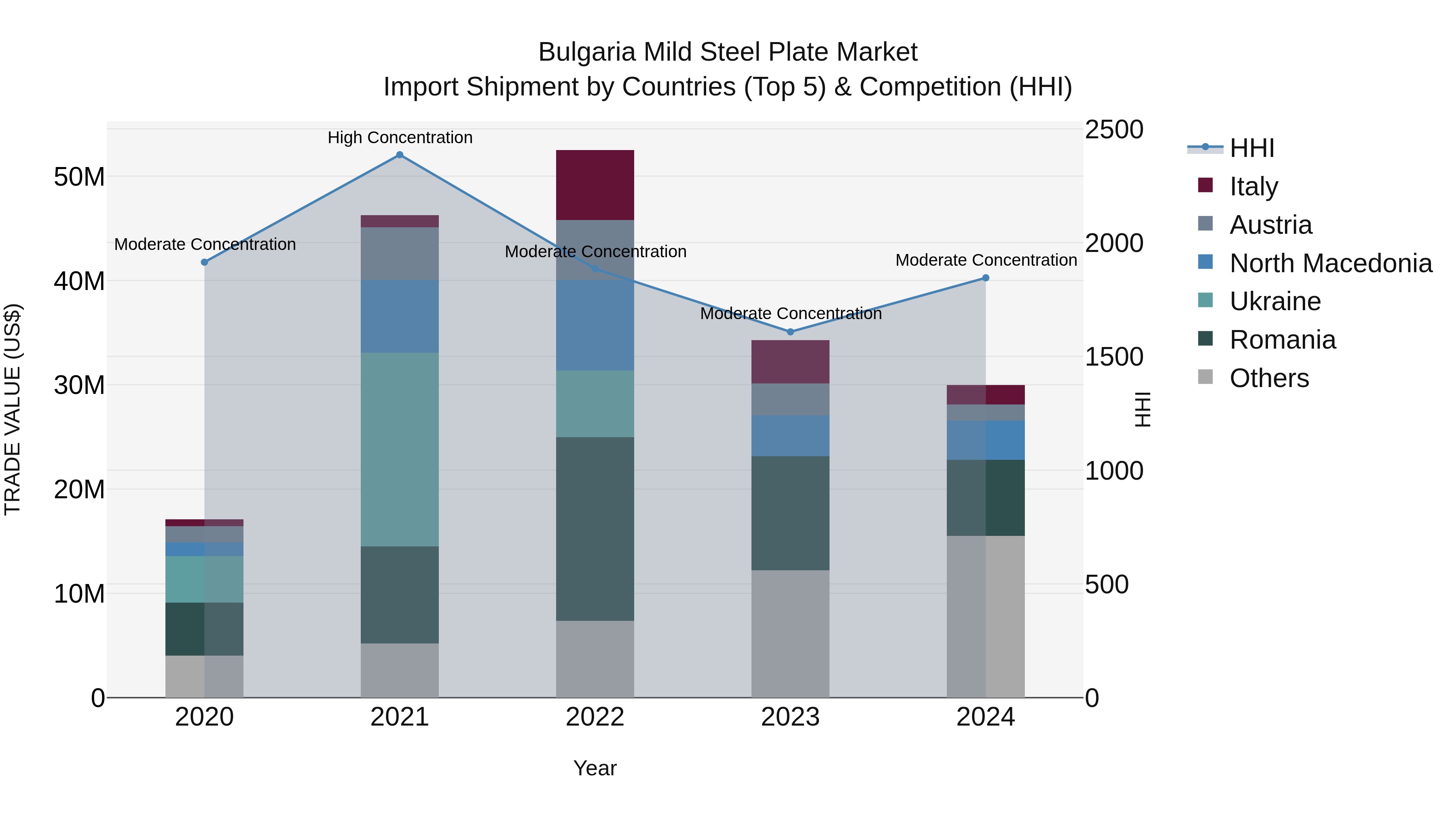 Bulgaria Mild Steel Plate Market Top 5 Importing Countries and Market Competition (HHI) Analysis