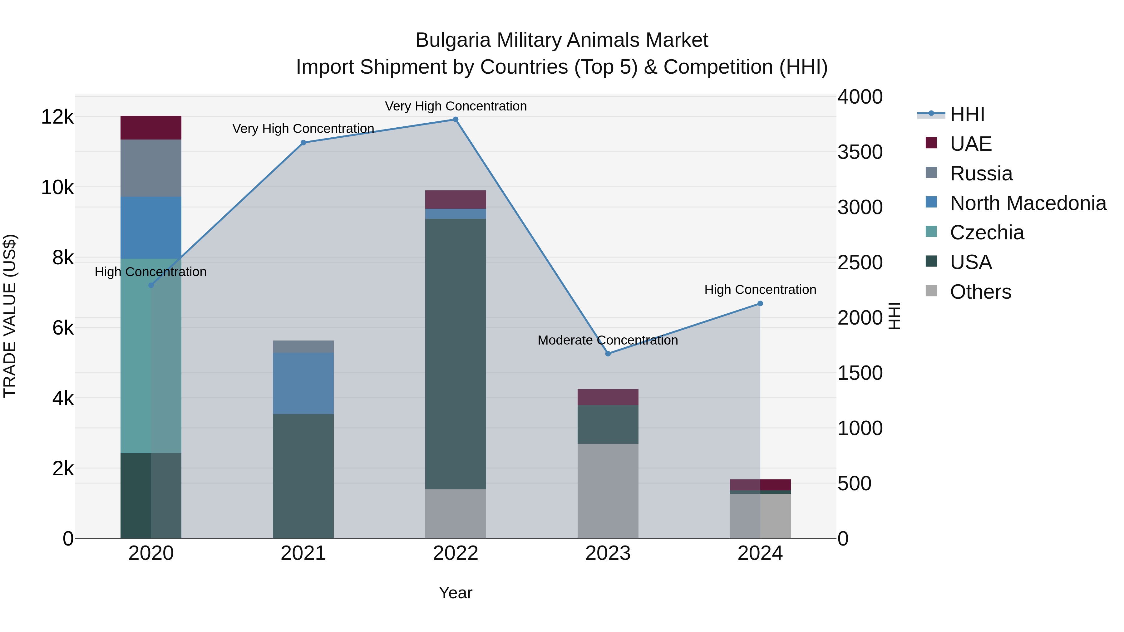 Bulgaria Military Animals Market Top 5 Importing Countries and Market Competition (HHI) Analysis