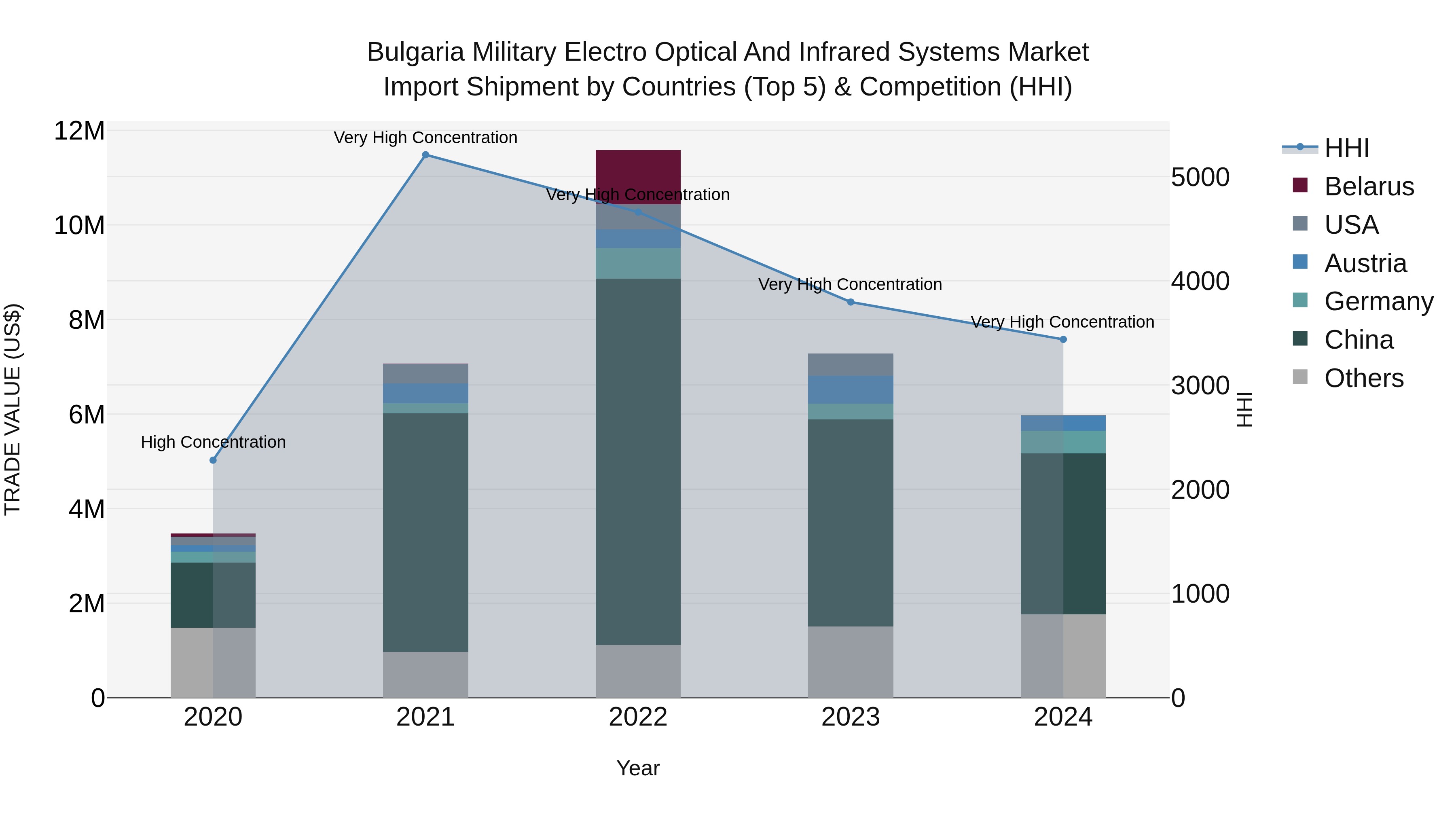 Bulgaria Military Electro Optical and Infrared Systems Market Top 5 Importing Countries and Market Competition (HHI) Analysis