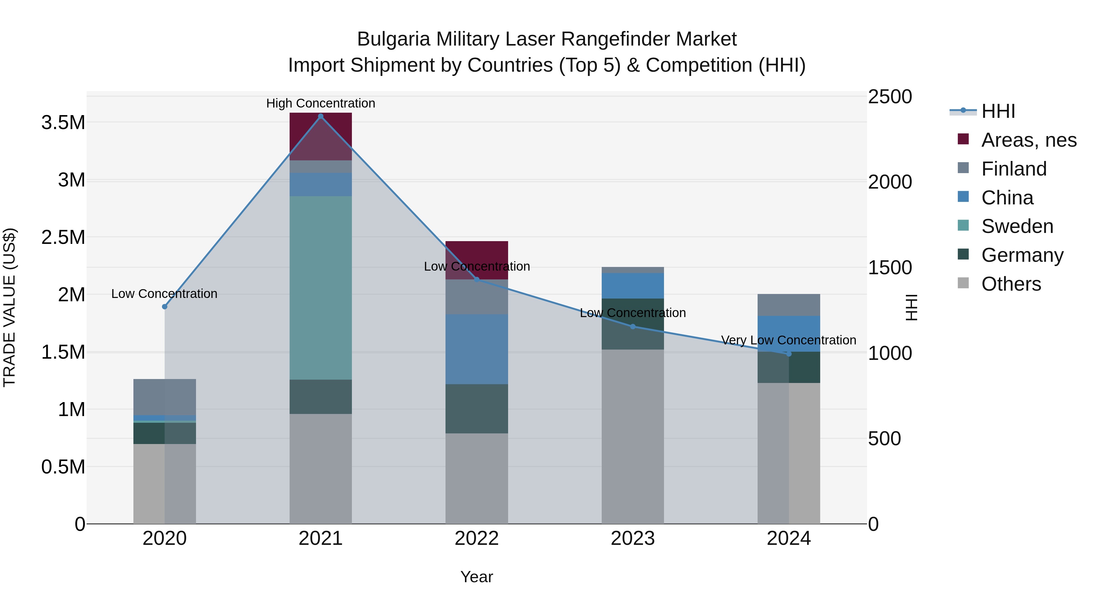 Bulgaria Military Laser Rangefinder Market Top 5 Importing Countries and Market Competition (HHI) Analysis