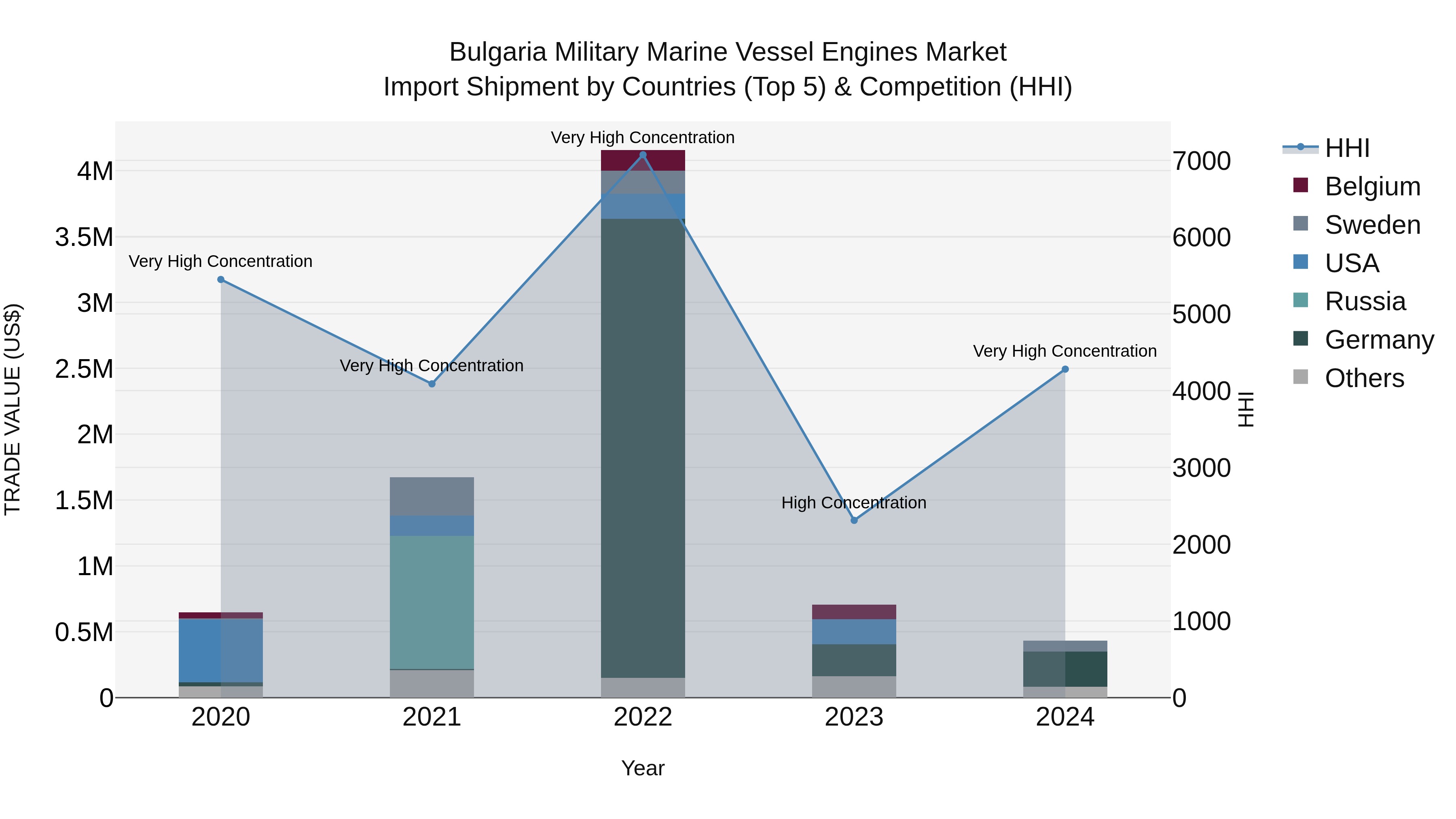 Bulgaria Military Marine Vessel Engines Market Top 5 Importing Countries and Market Competition (HHI) Analysis