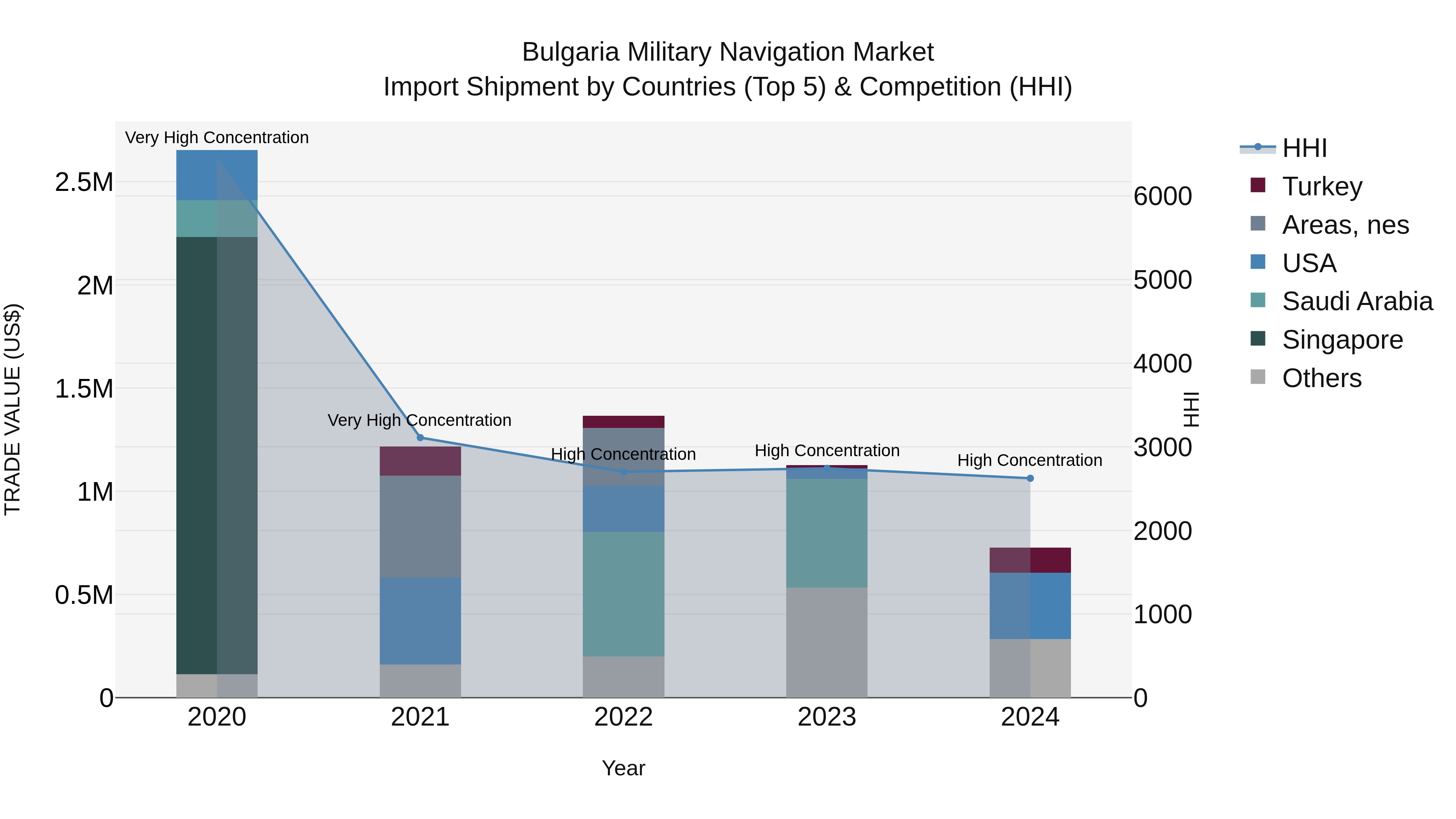 Bulgaria Military Navigation Market Top 5 Importing Countries and Market Competition (HHI) Analysis