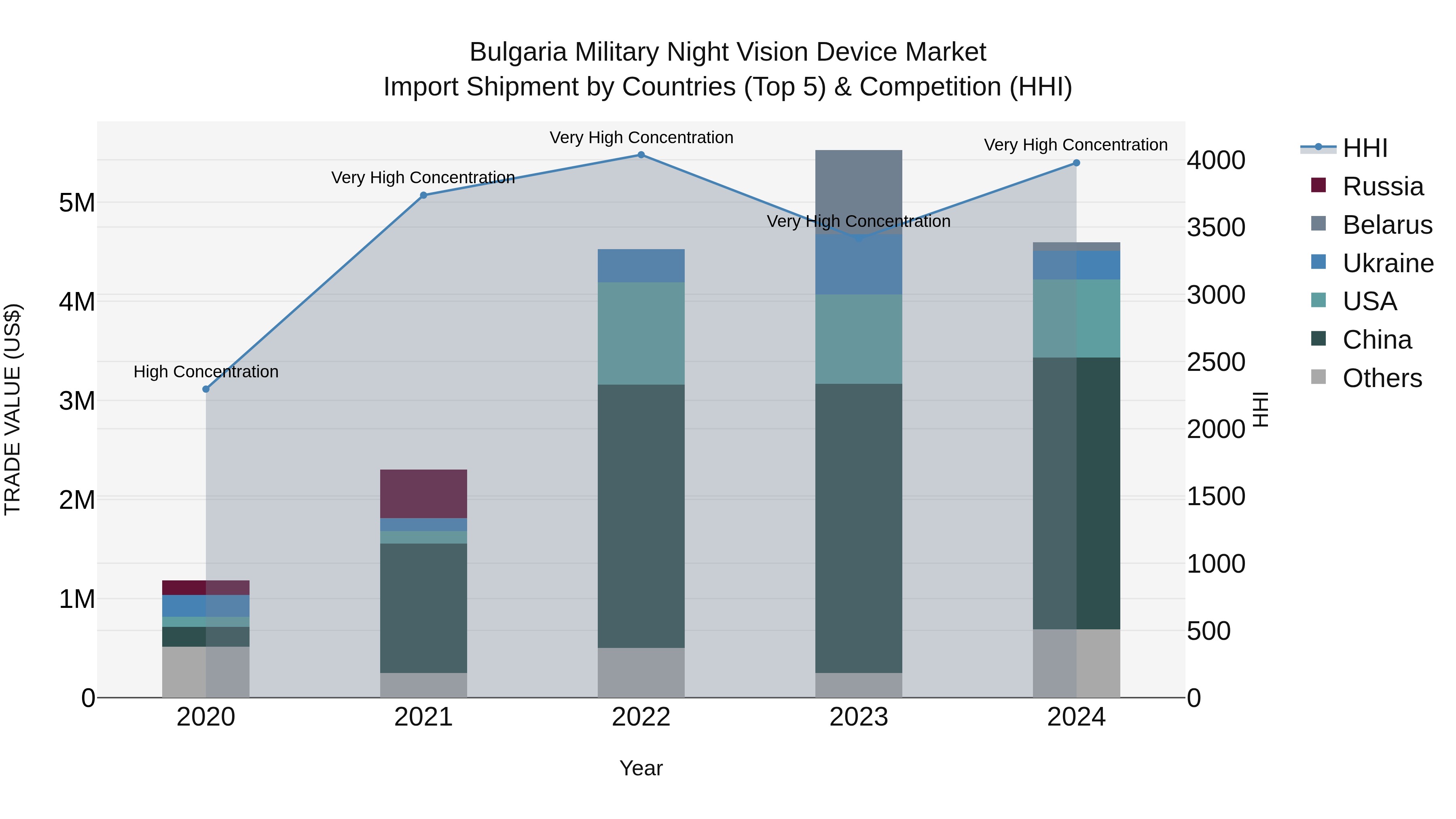 Bulgaria Military Night Vision Device Market Top 5 Importing Countries and Market Competition (HHI) Analysis