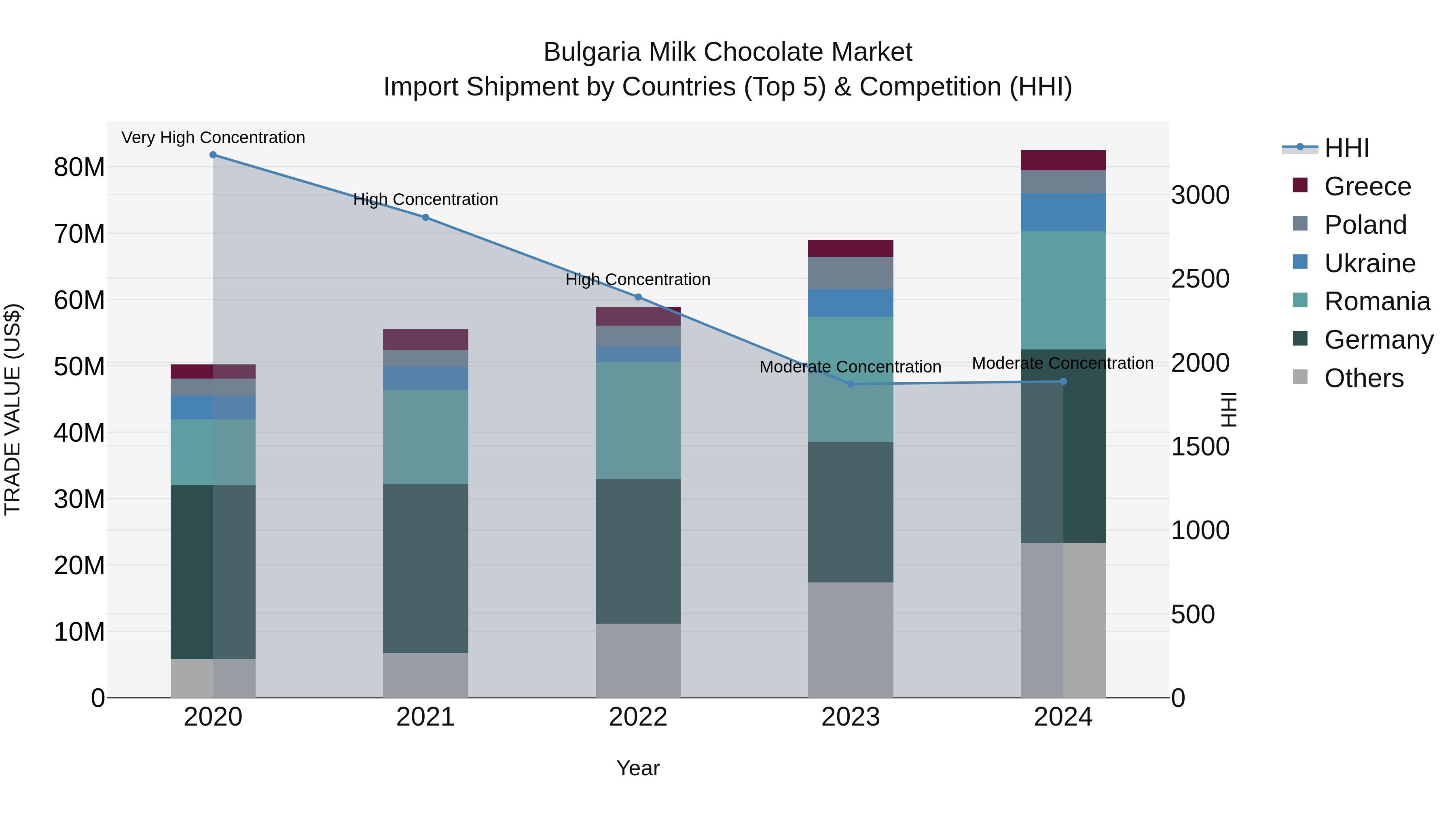 Bulgaria Milk Chocolate Market Top 5 Importing Countries and Market Competition (HHI) Analysis