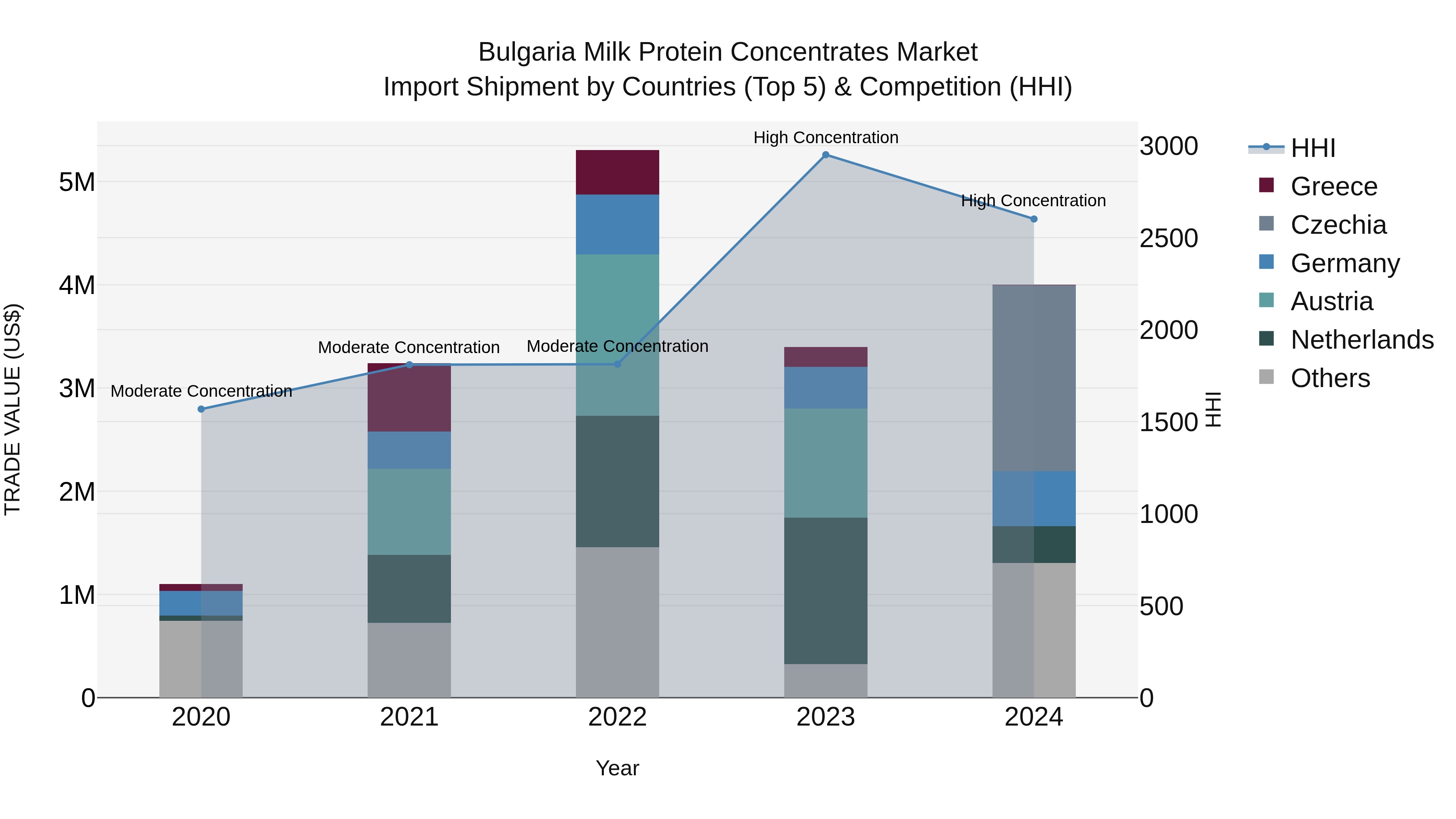 Bulgaria Milk Protein Concentrates Market Top 5 Importing Countries and Market Competition (HHI) Analysis