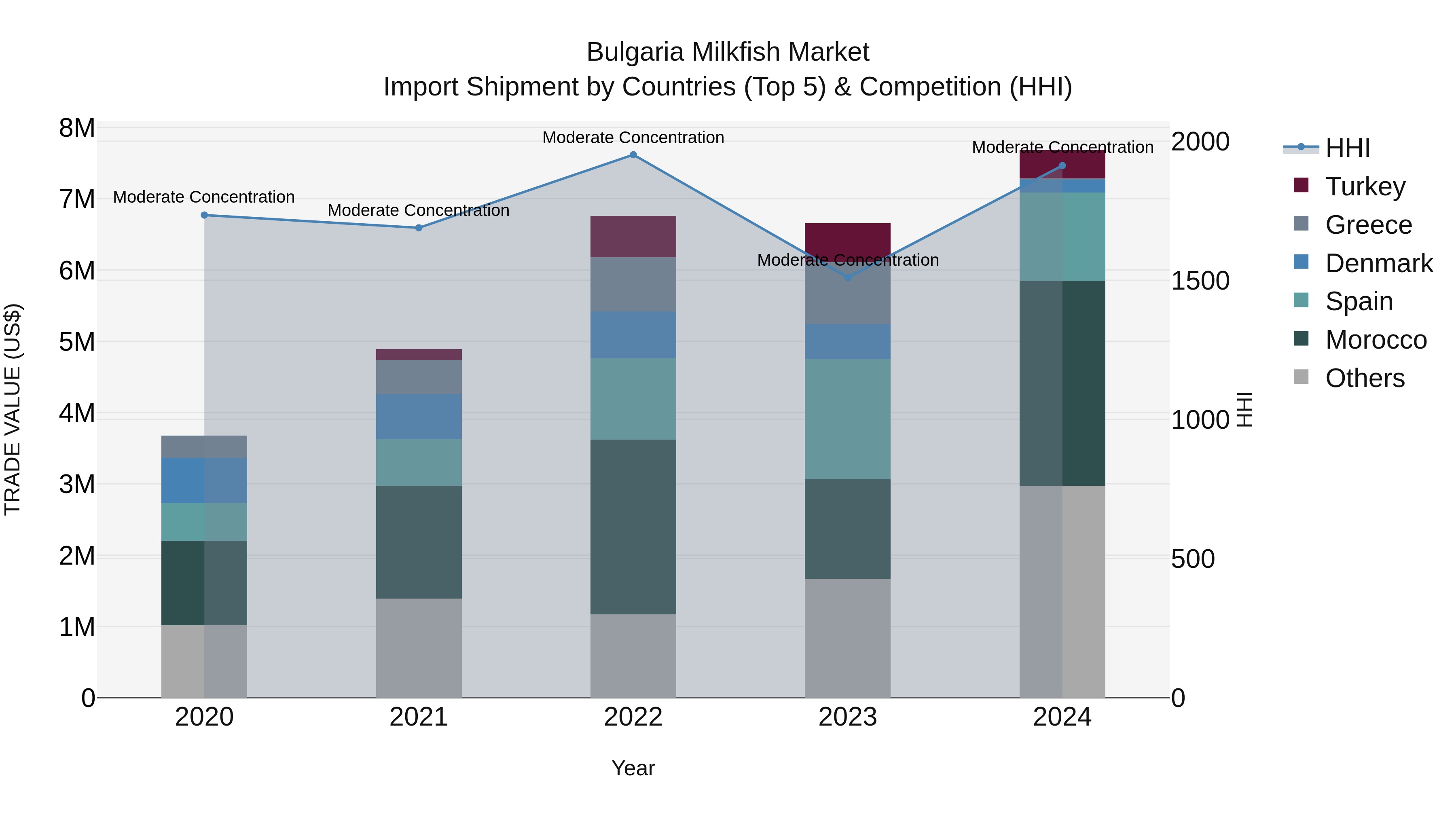 Bulgaria Milkfish Market Top 5 Importing Countries and Market Competition (HHI) Analysis
