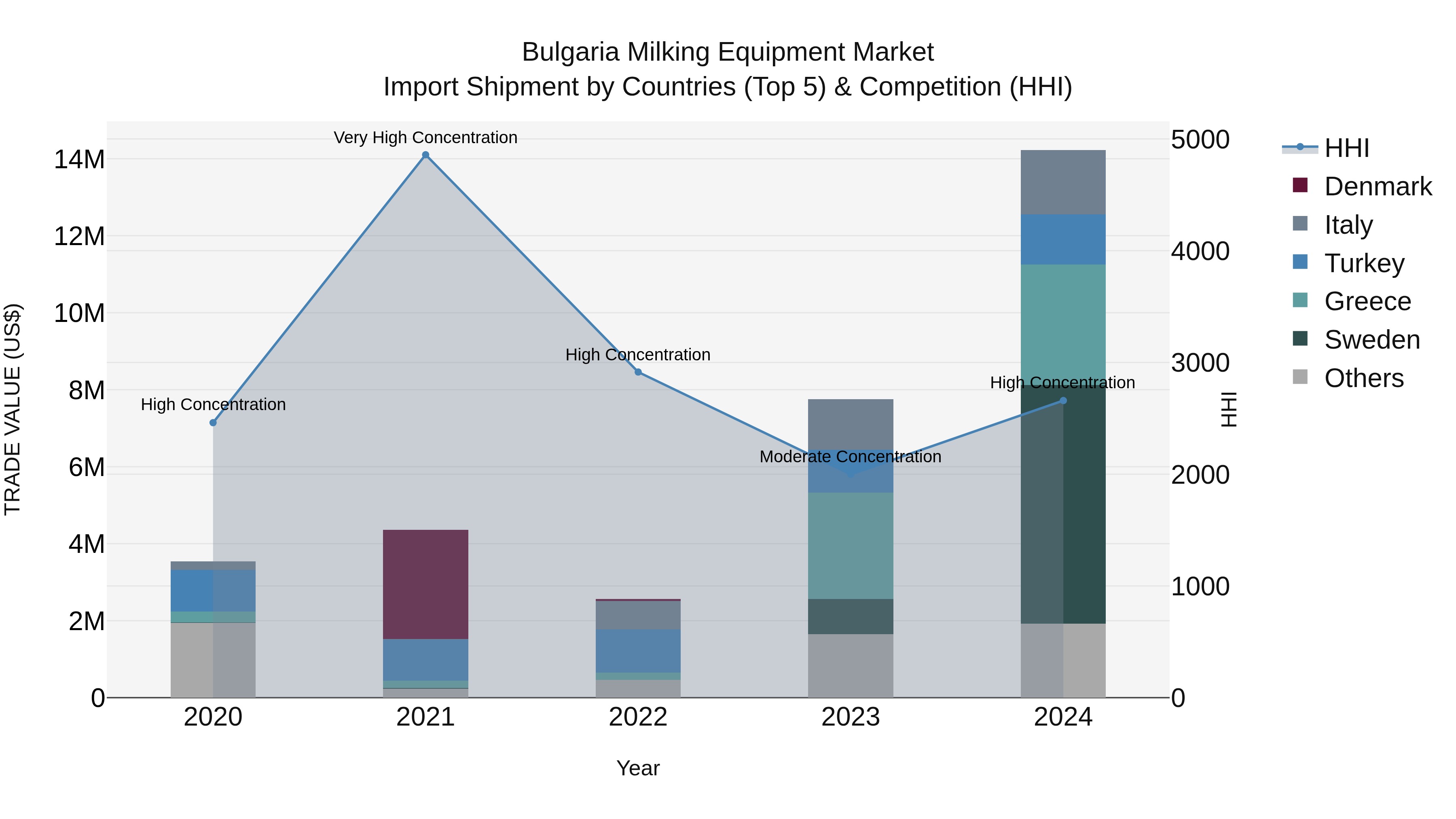 Bulgaria Milking Equipment Market Top 5 Importing Countries and Market Competition (HHI) Analysis