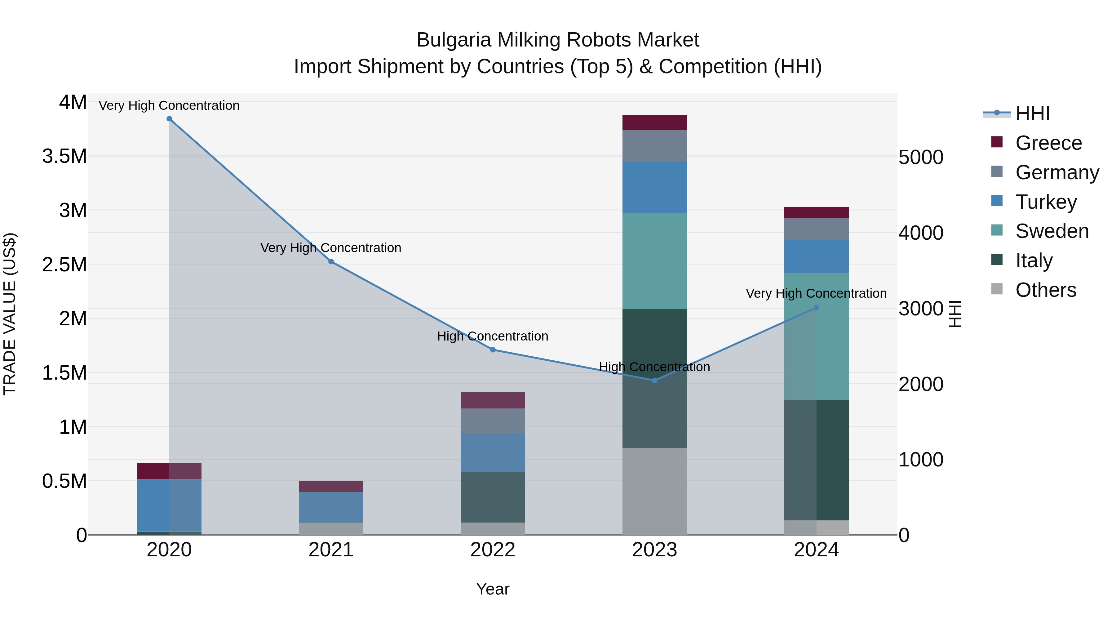 Bulgaria Milking Robots Market Top 5 Importing Countries and Market Competition (HHI) Analysis