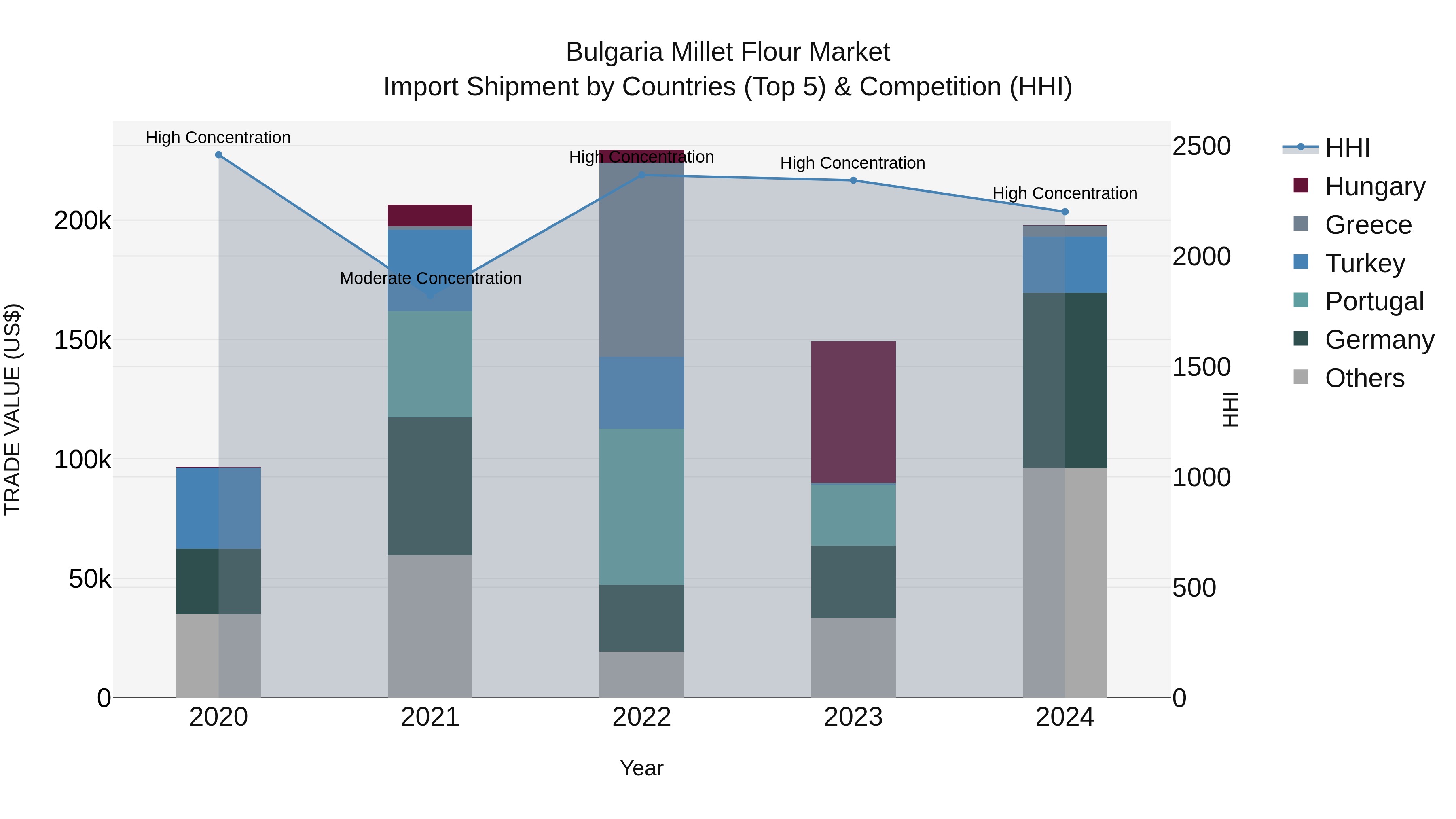 Bulgaria Millet Flour Market Top 5 Importing Countries and Market Competition (HHI) Analysis