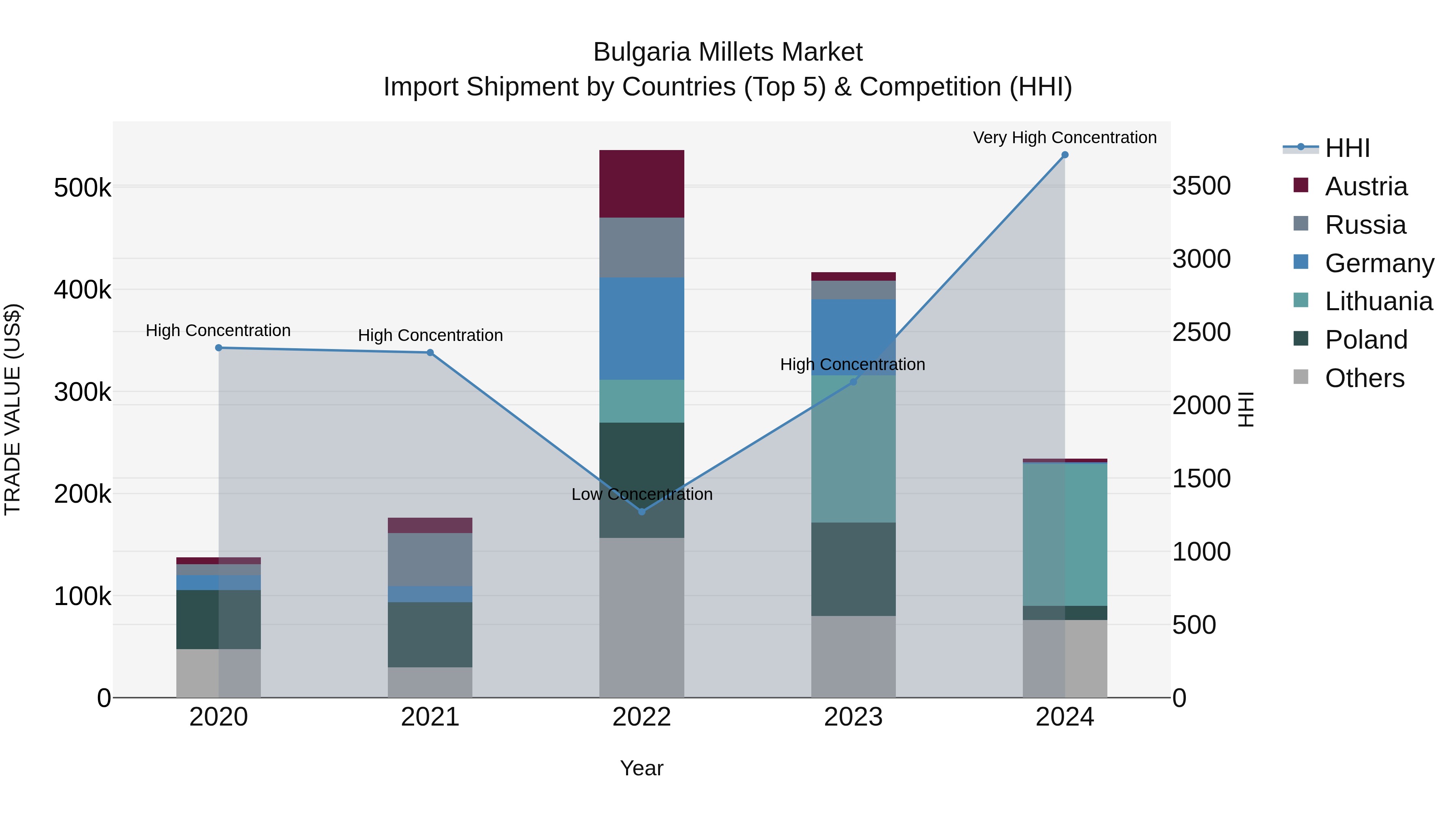 Bulgaria Millets Market Top 5 Importing Countries and Market Competition (HHI) Analysis