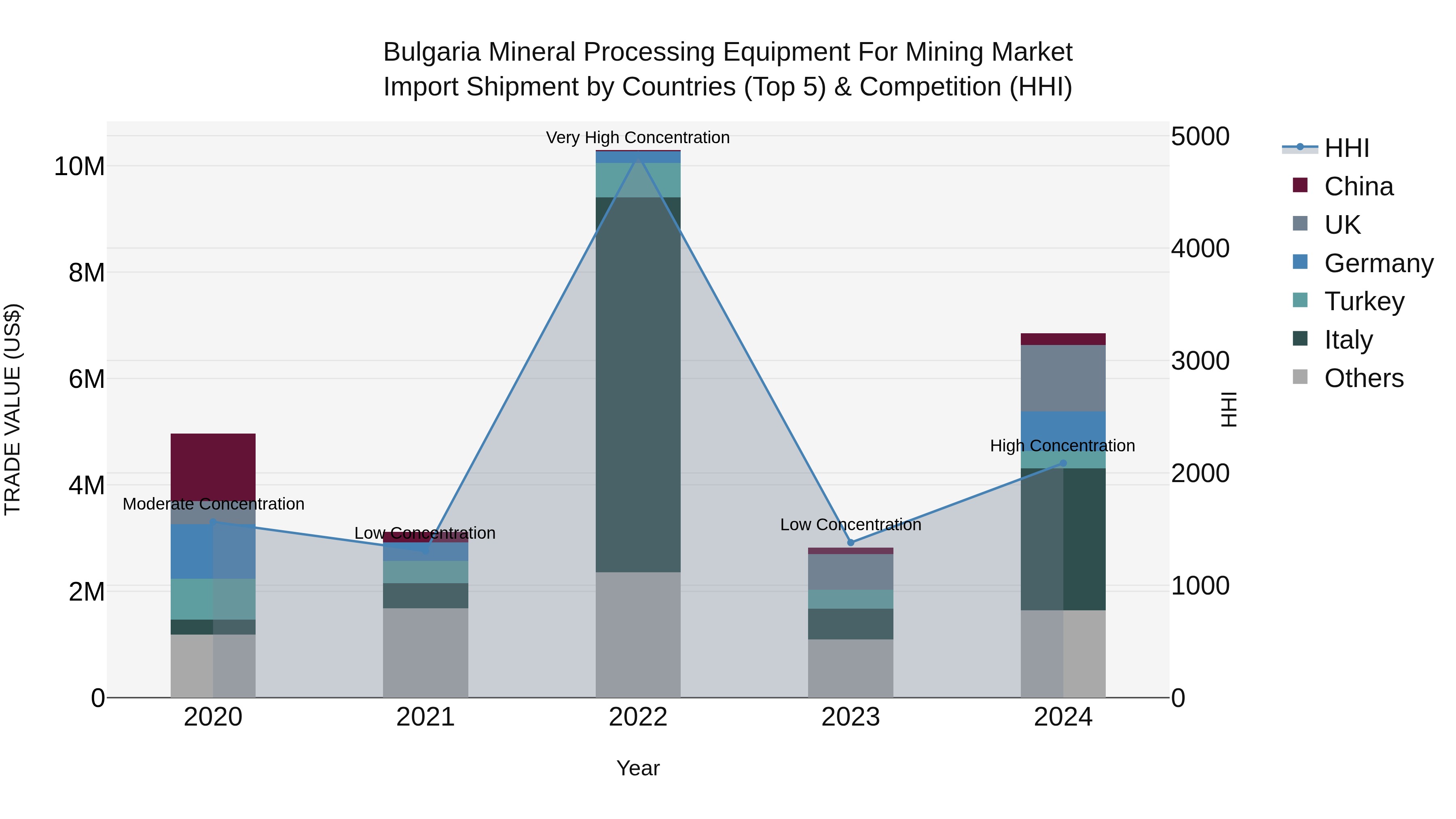Bulgaria Mineral Processing Equipment for Mining Market Top 5 Importing Countries and Market Competition (HHI) Analysis