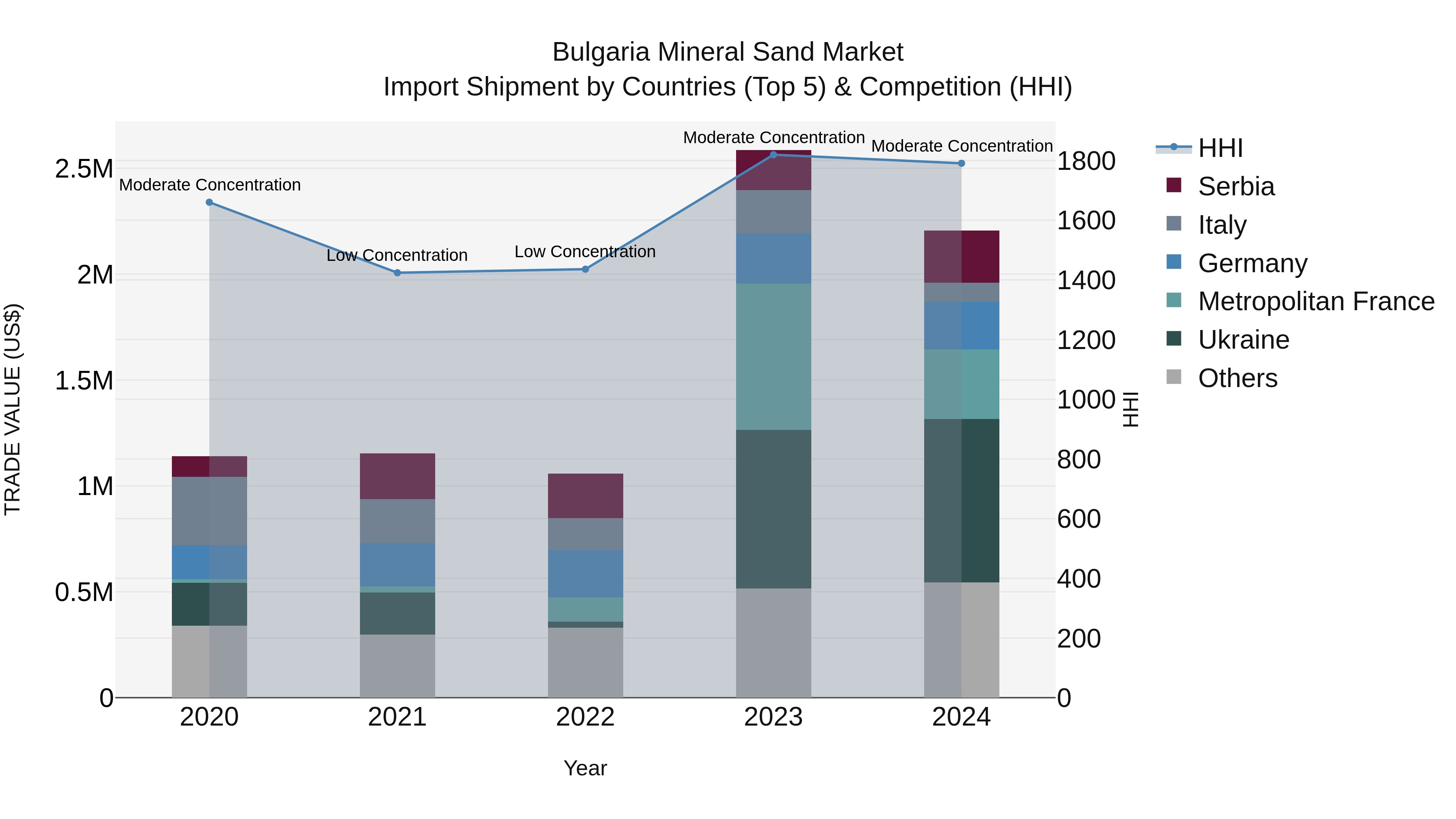 Bulgaria Mineral Sand Market Top 5 Importing Countries and Market Competition (HHI) Analysis