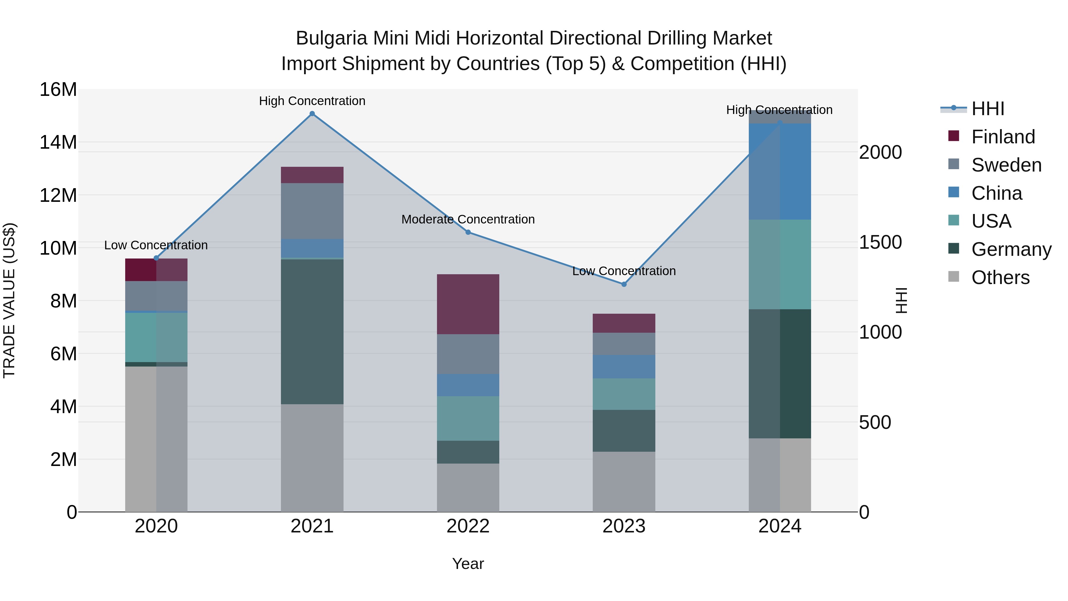 Bulgaria Mini Midi Horizontal Directional Drilling Market Top 5 Importing Countries and Market Competition (HHI) Analysis