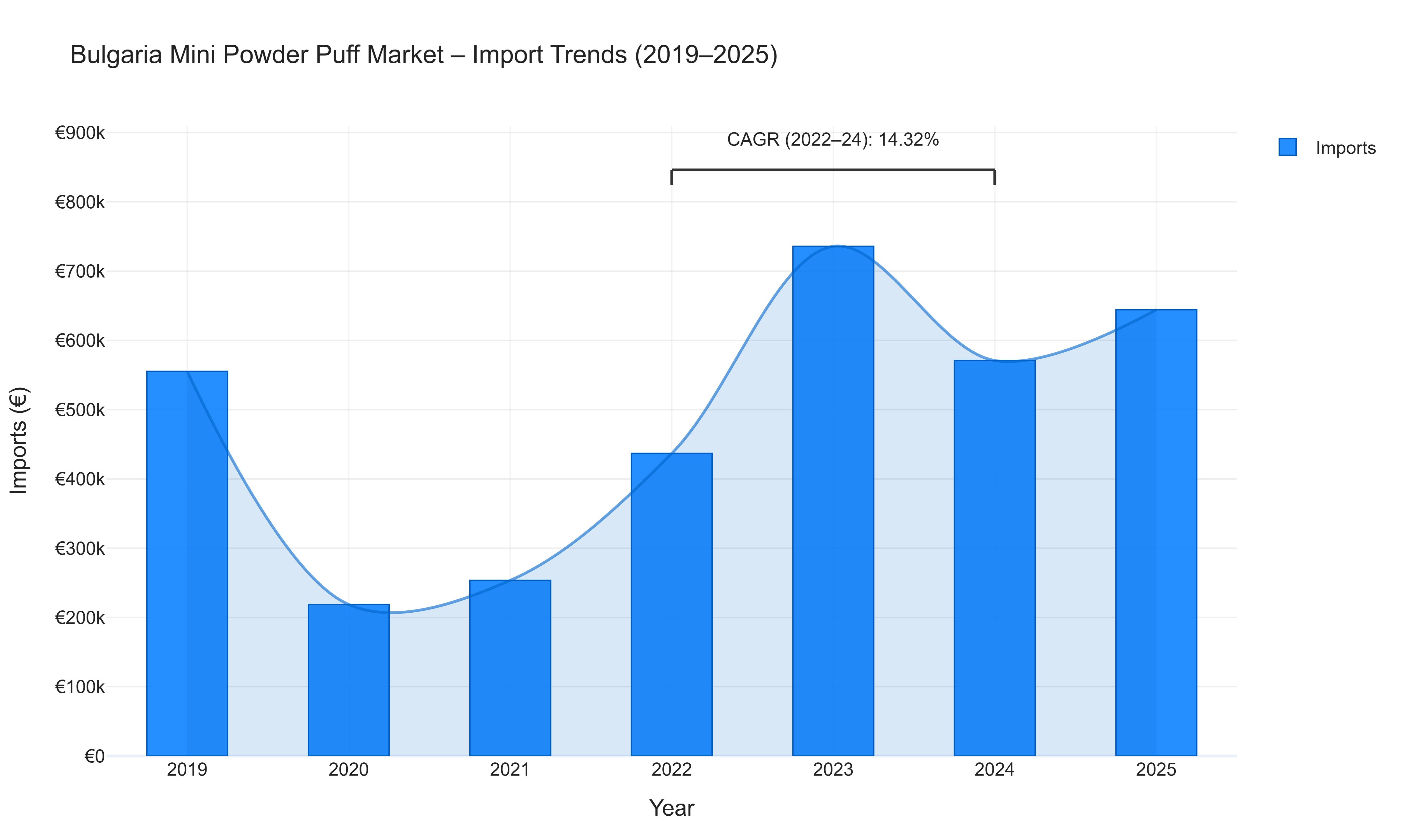 Bulgaria Mini Powder Puff Market - Import Trends (2019-2025)