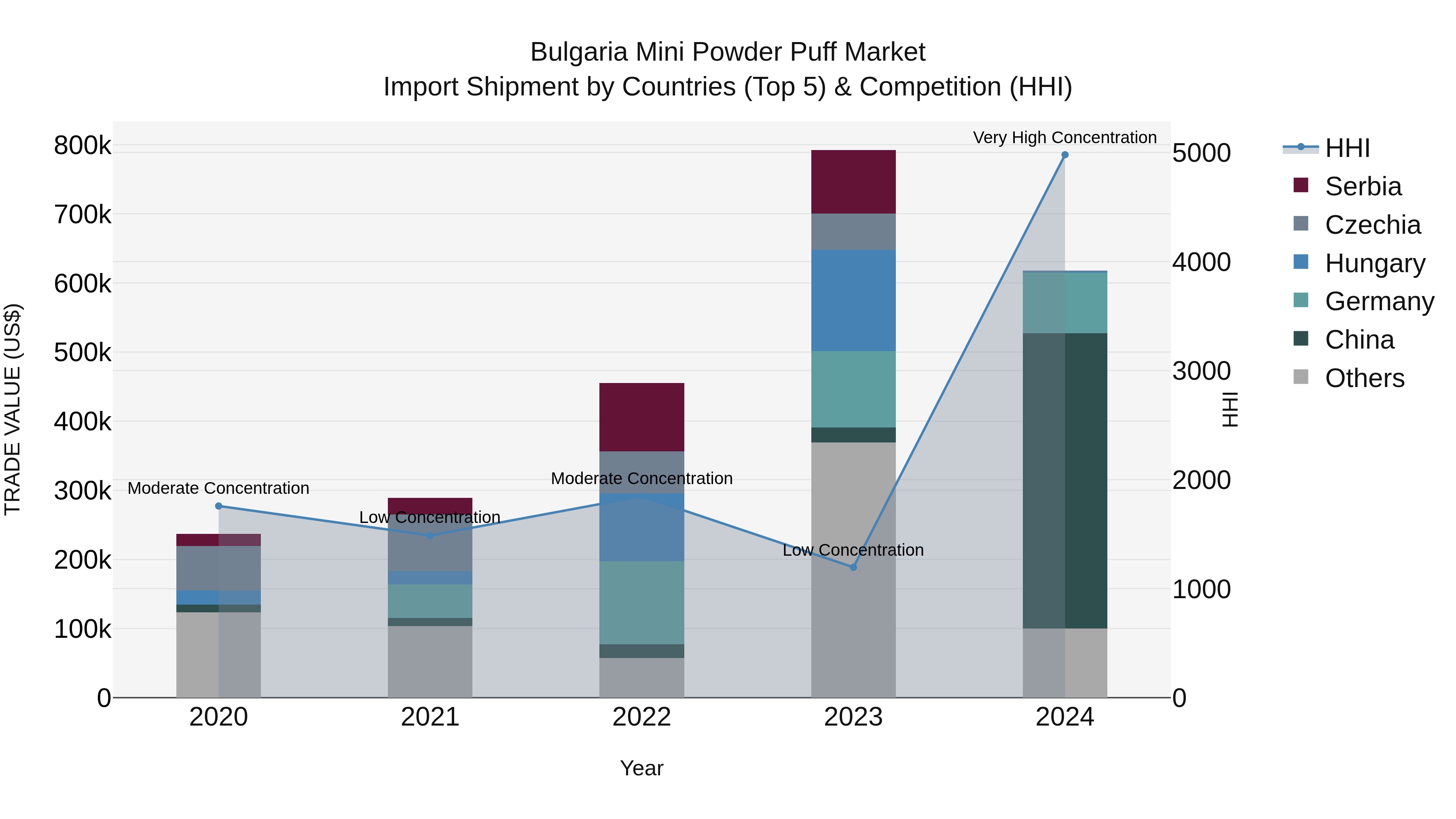 Bulgaria Mini Powder Puff Market Top 5 Importing Countries and Market Competition (HHI) Analysis