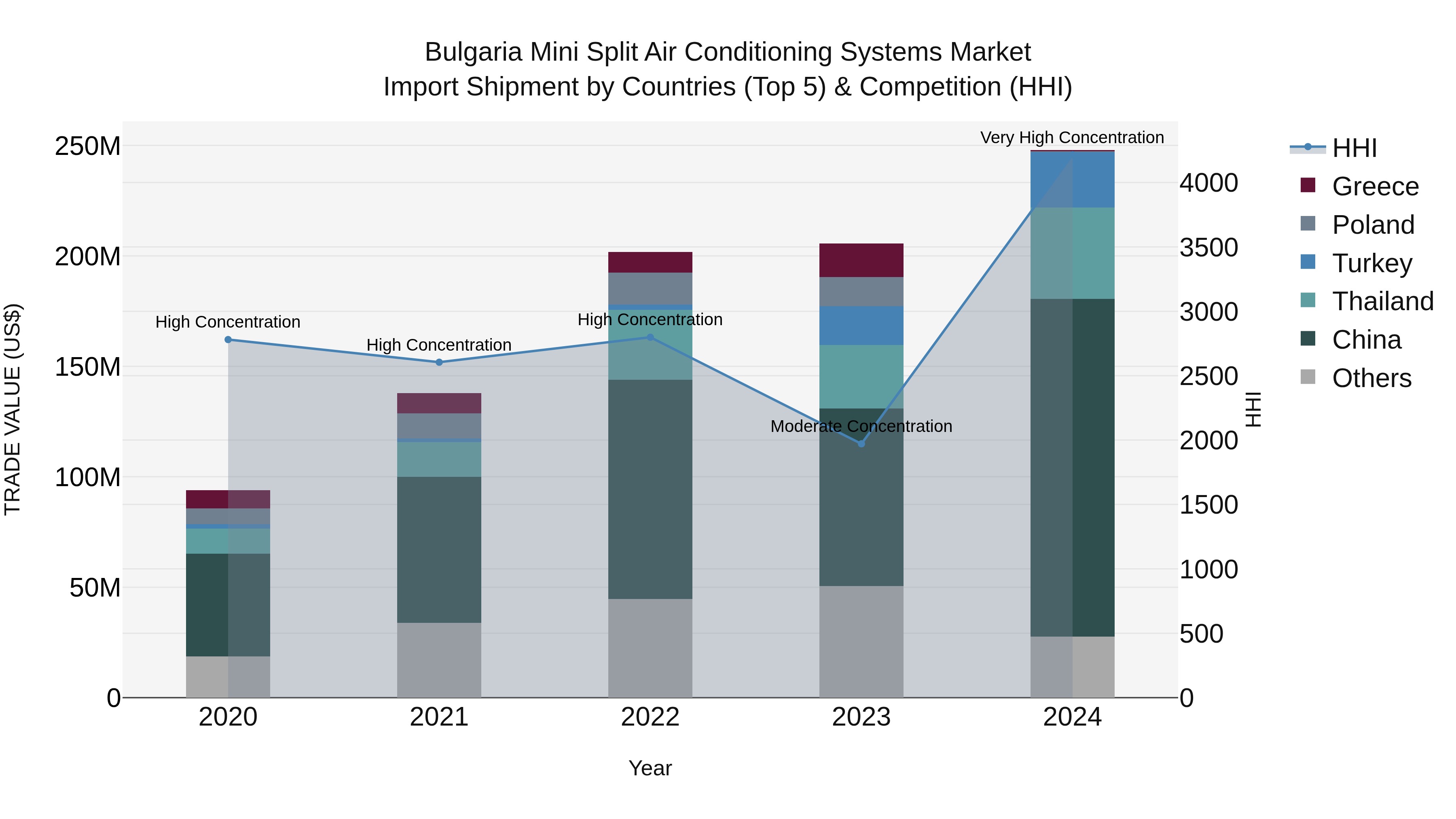 Bulgaria Mini Split Air Conditioning Systems Market Top 5 Importing Countries and Market Competition (HHI) Analysis