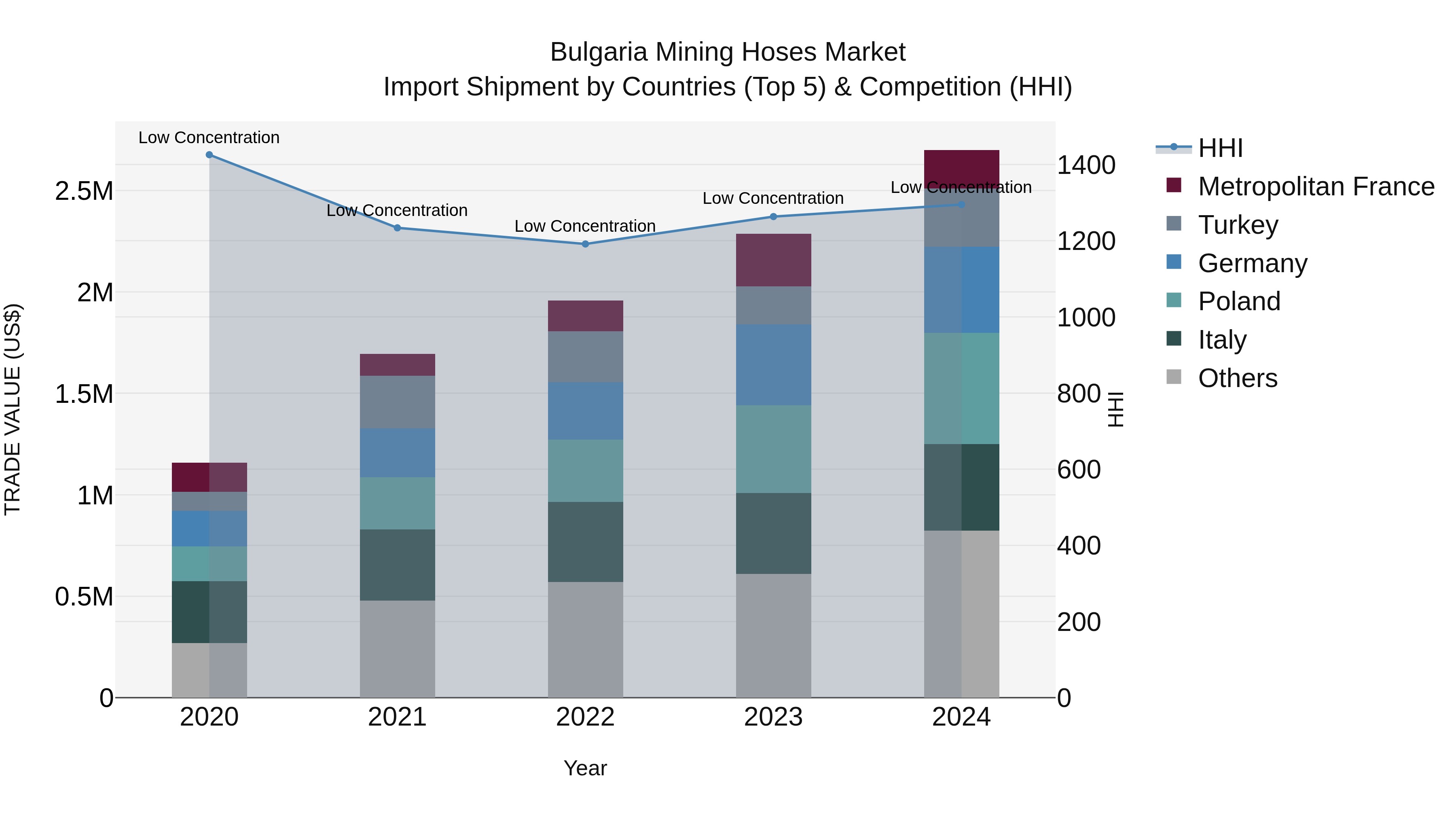 Bulgaria Mining Hoses Market Top 5 Importing Countries and Market Competition (HHI) Analysis