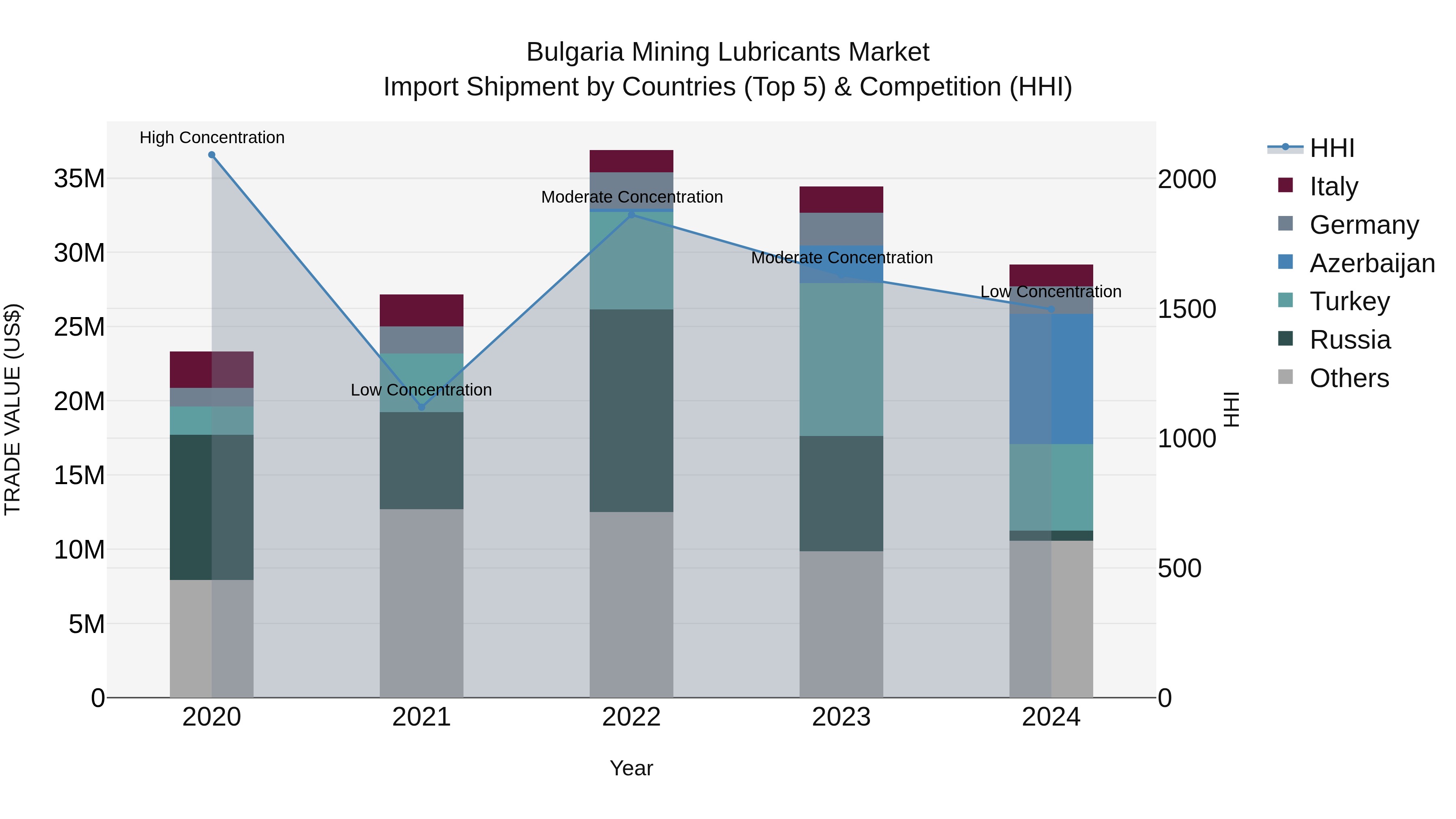 Bulgaria Mining Lubricants Market Top 5 Importing Countries and Market Competition (HHI) Analysis