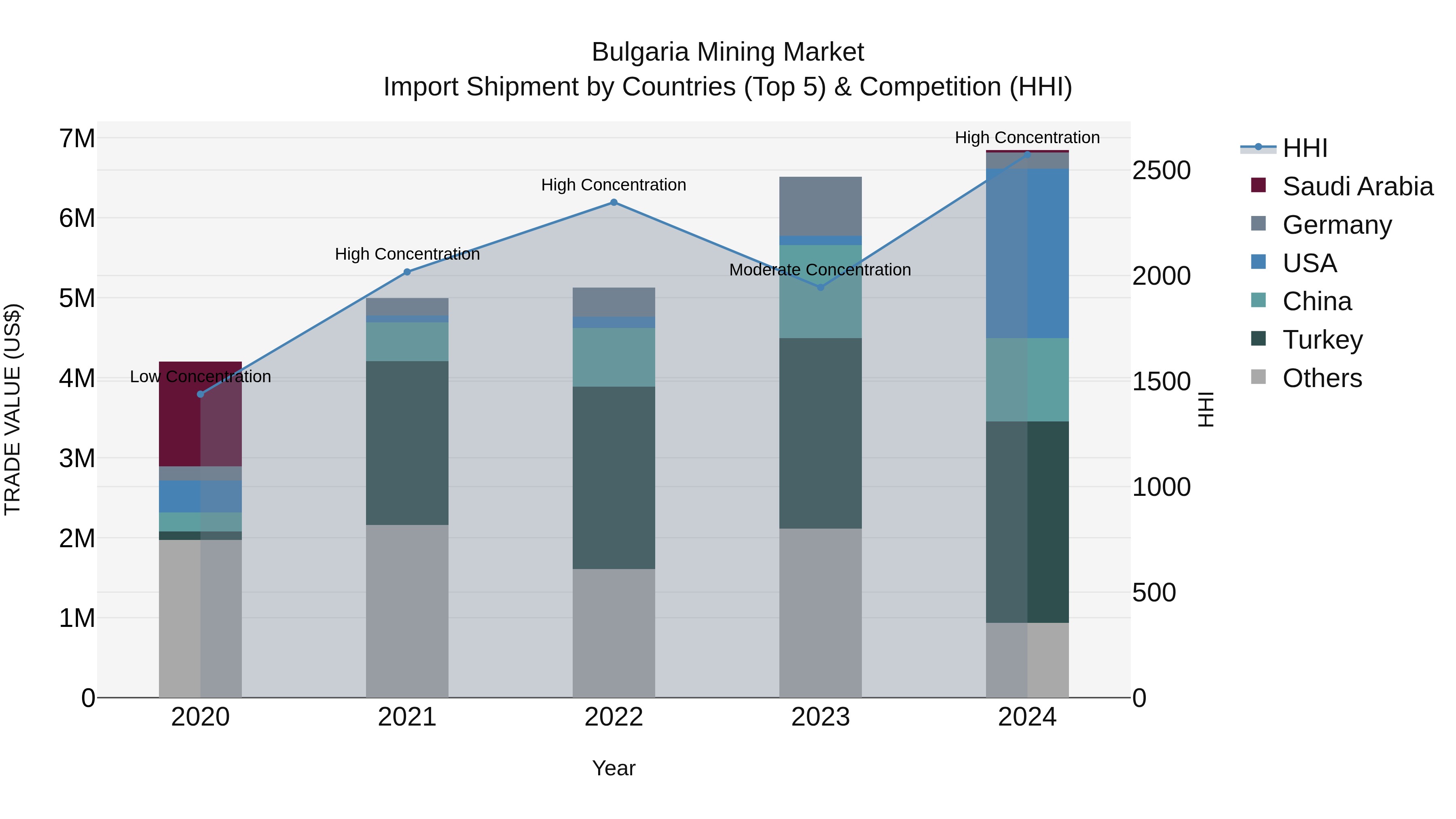 Bulgaria Mining Market Top 5 Importing Countries and Market Competition (HHI) Analysis