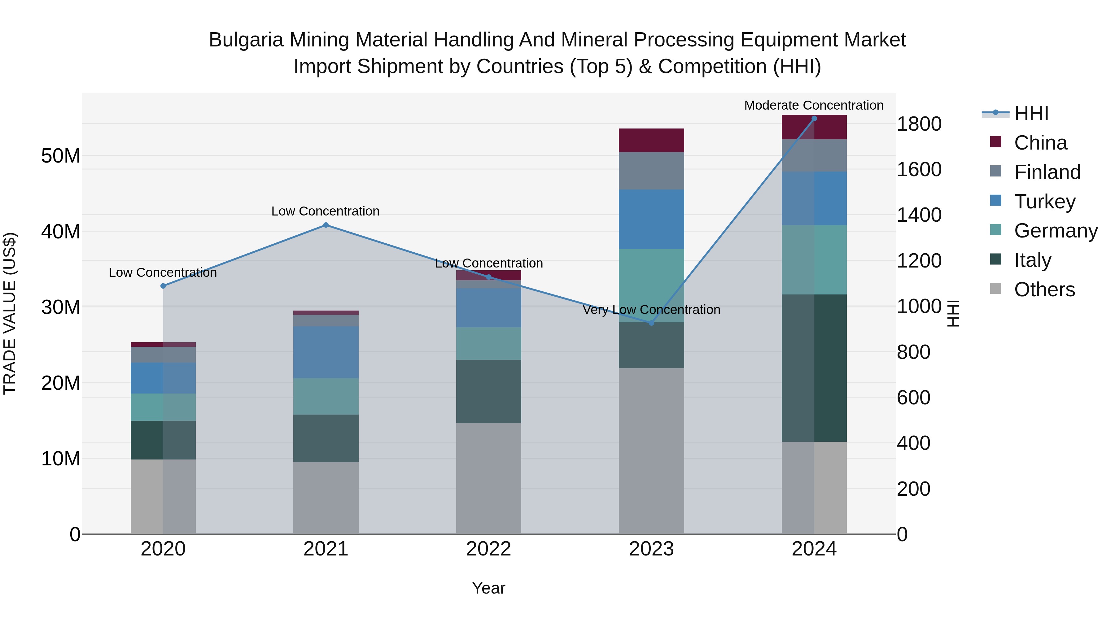 Bulgaria Mining Material Handling and Mineral Processing Equipment Market Top 5 Importing Countries and Market Competition (HHI) Analysis