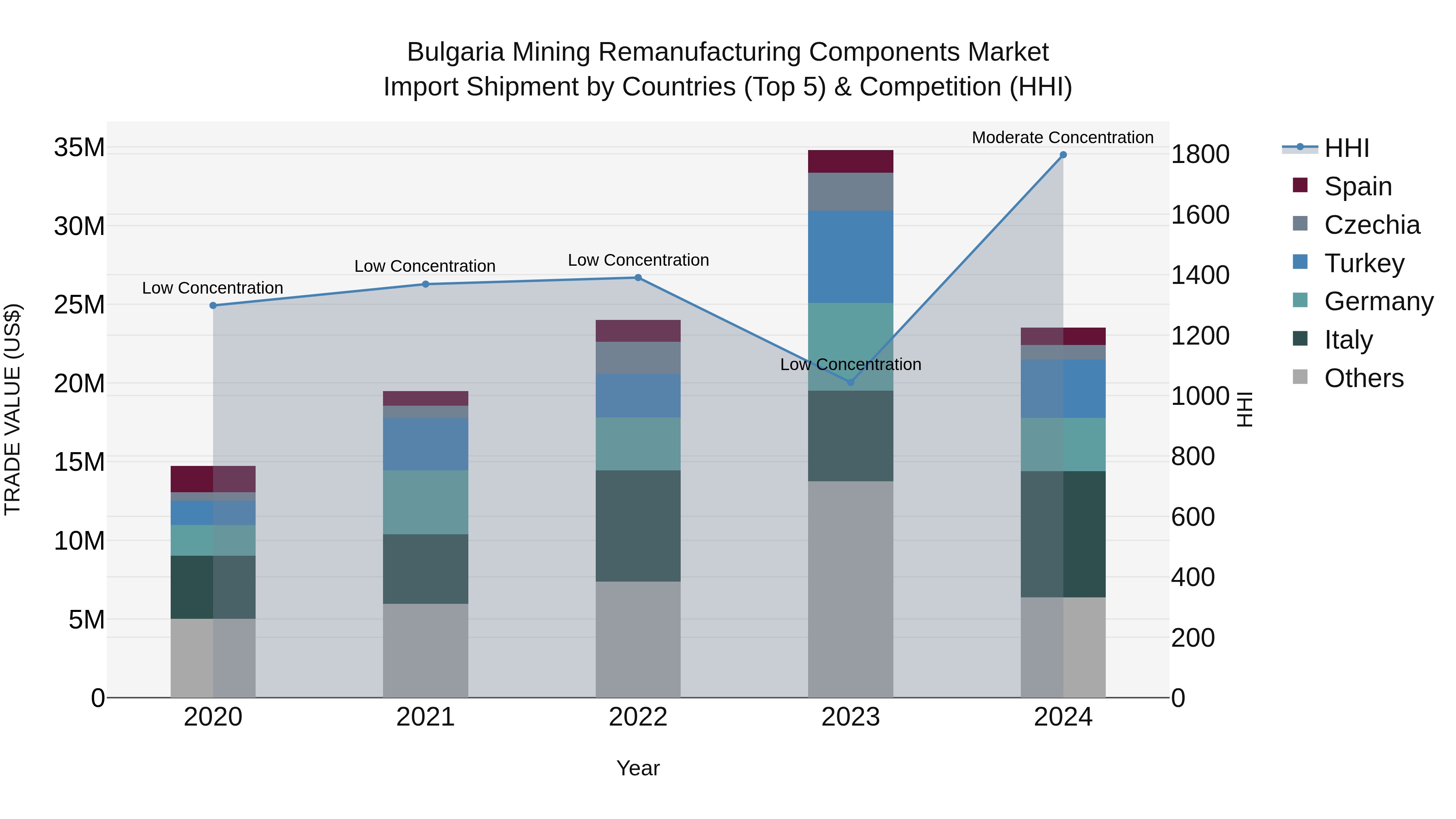 Bulgaria Mining Remanufacturing Components Market Top 5 Importing Countries and Market Competition (HHI) Analysis
