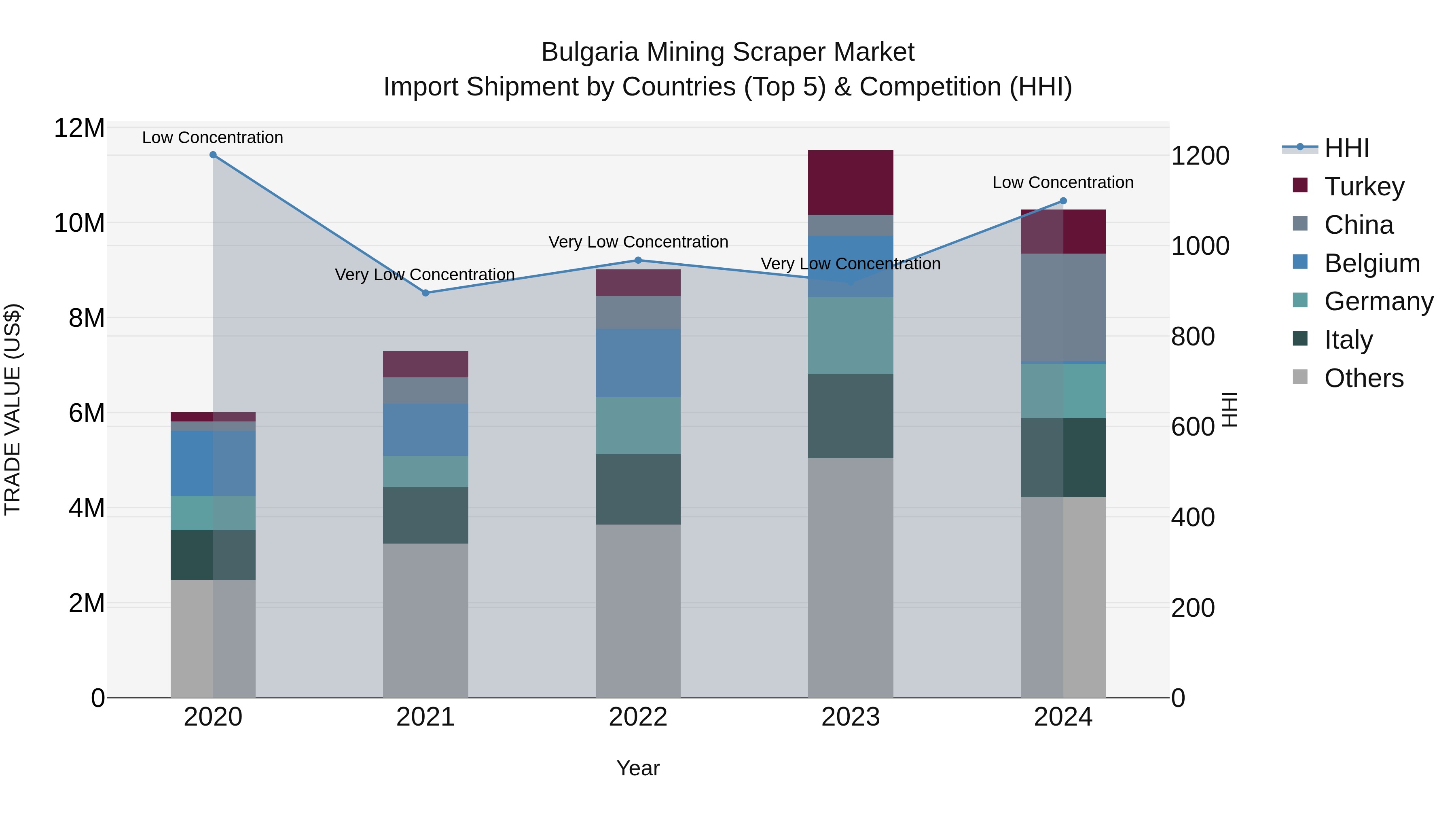 Bulgaria Mining Scraper Market Top 5 Importing Countries and Market Competition (HHI) Analysis