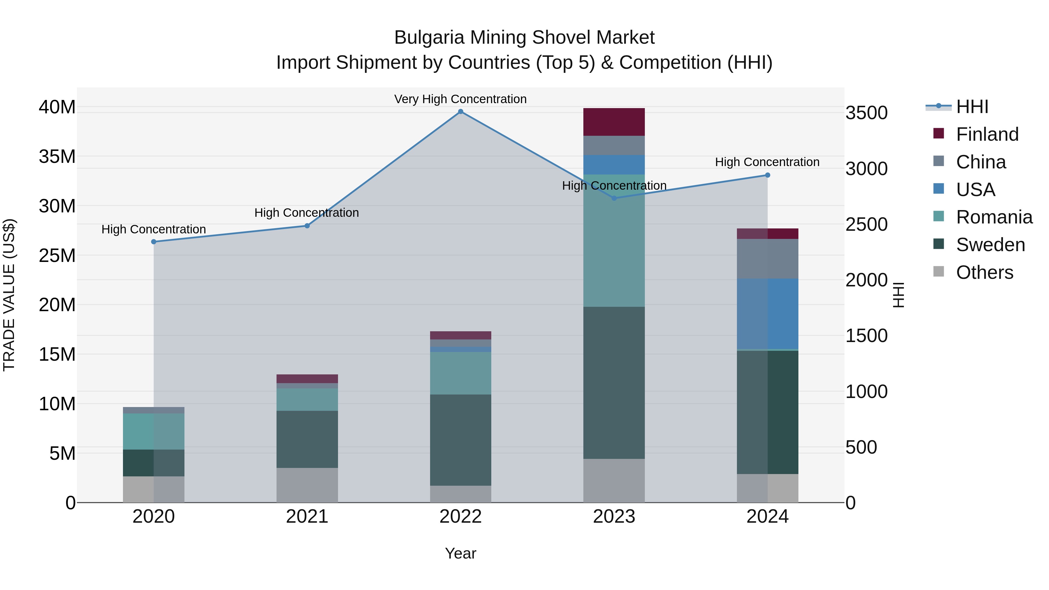 Bulgaria Mining Shovel Market Top 5 Importing Countries and Market Competition (HHI) Analysis