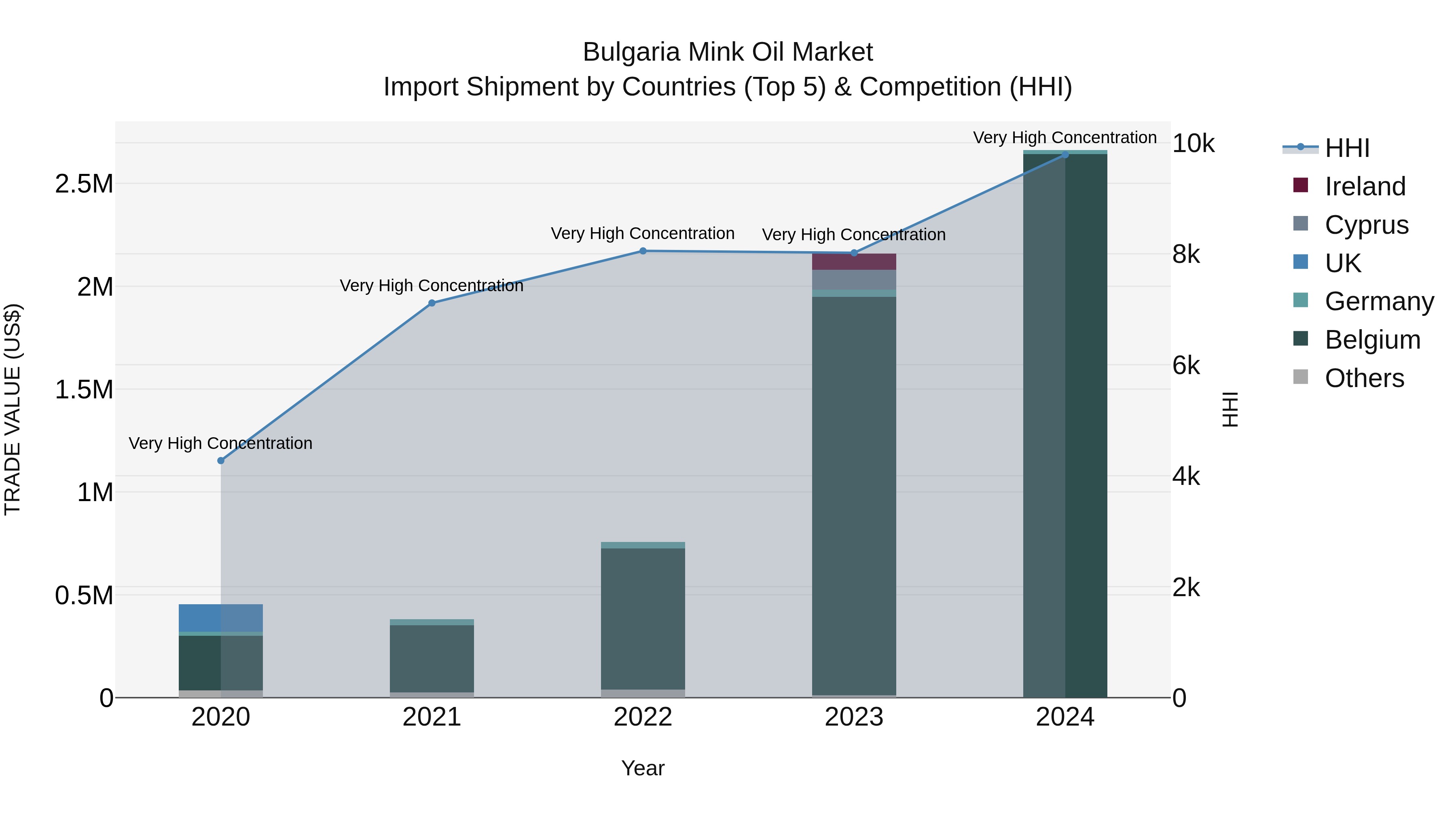 Bulgaria Mink Oil Market Top 5 Importing Countries and Market Competition (HHI) Analysis