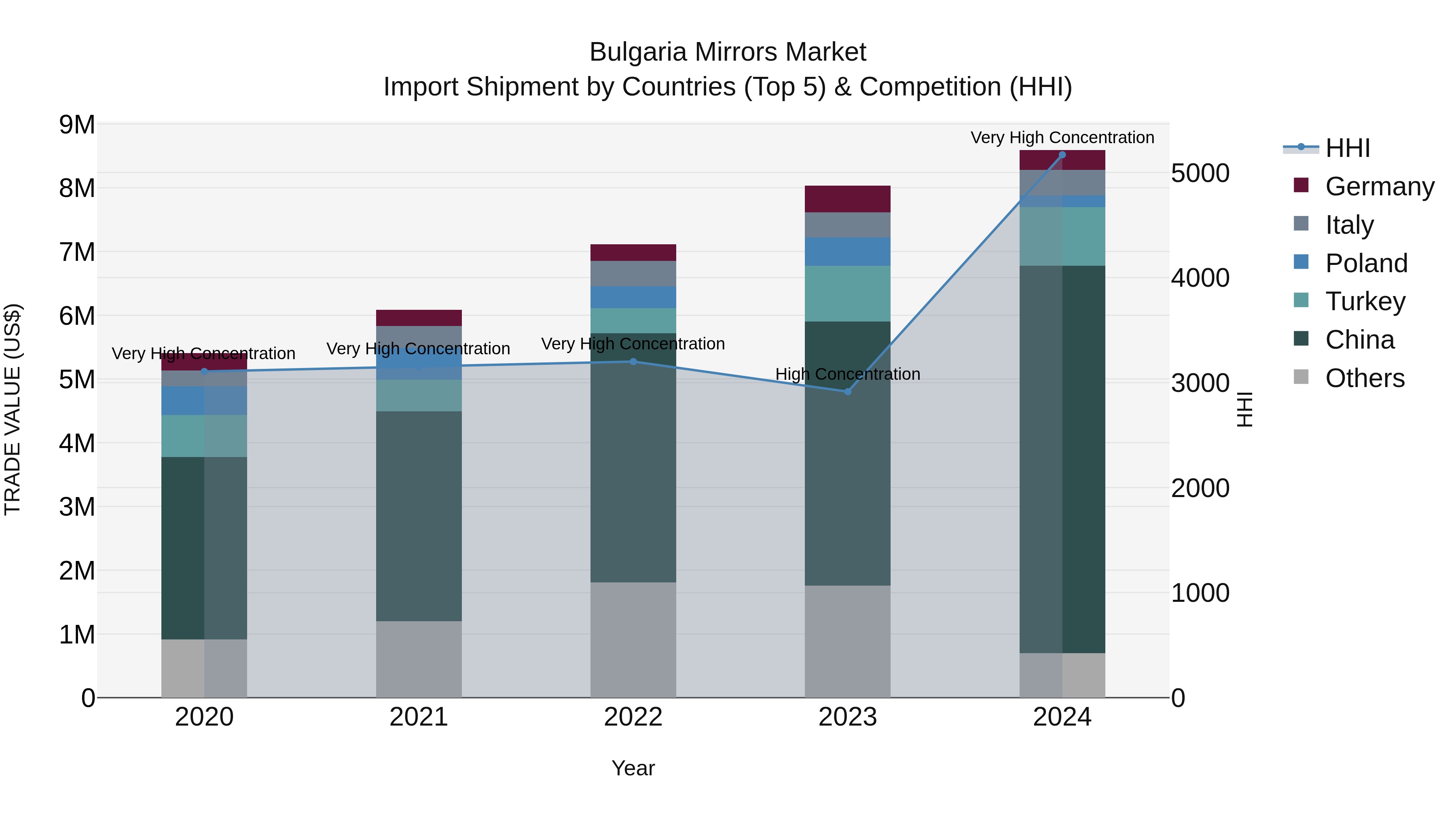 Bulgaria Mirrors Market Top 5 Importing Countries and Market Competition (HHI) Analysis