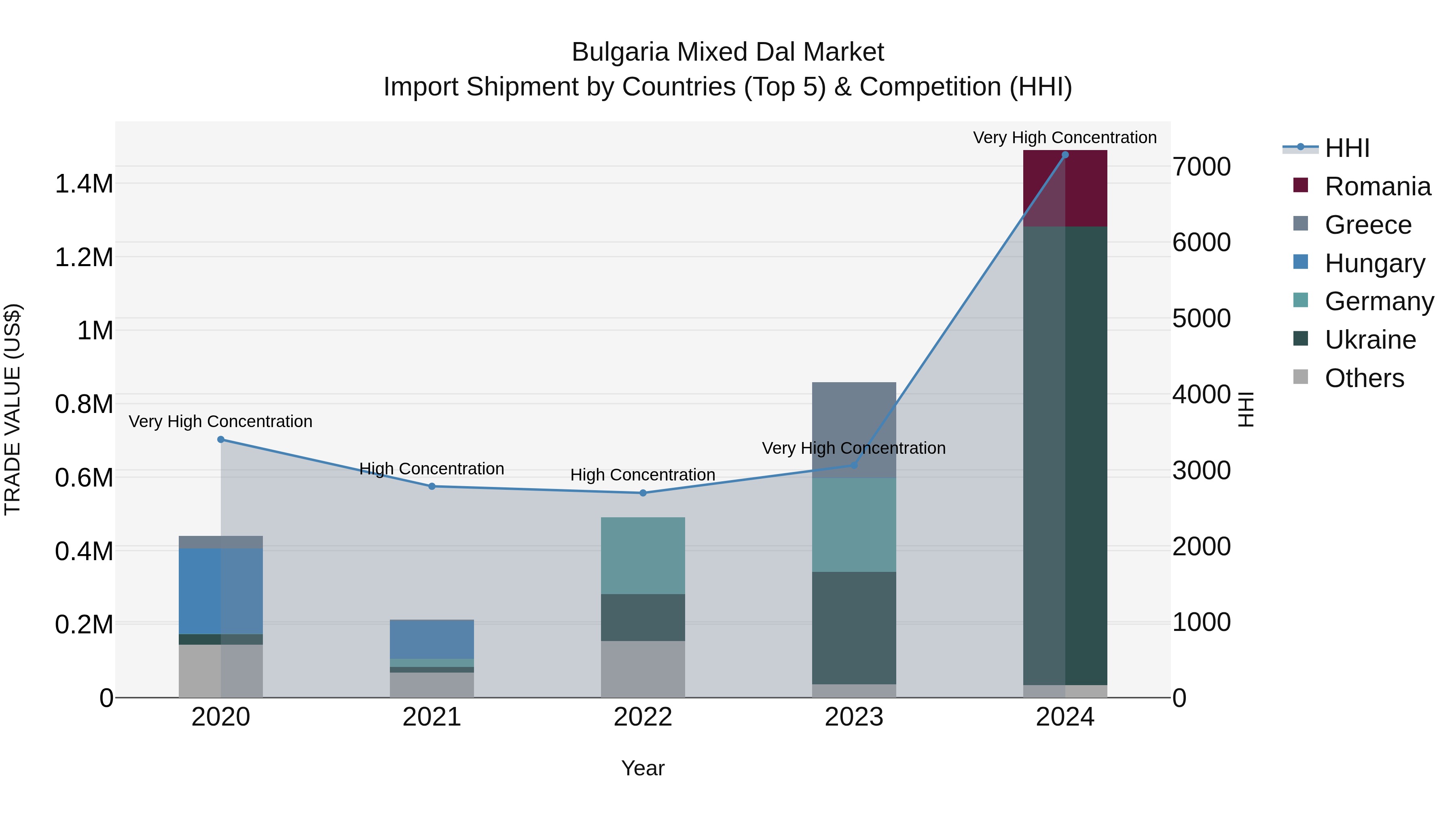 Bulgaria Mixed Dal Market Top 5 Importing Countries and Market Competition (HHI) Analysis
