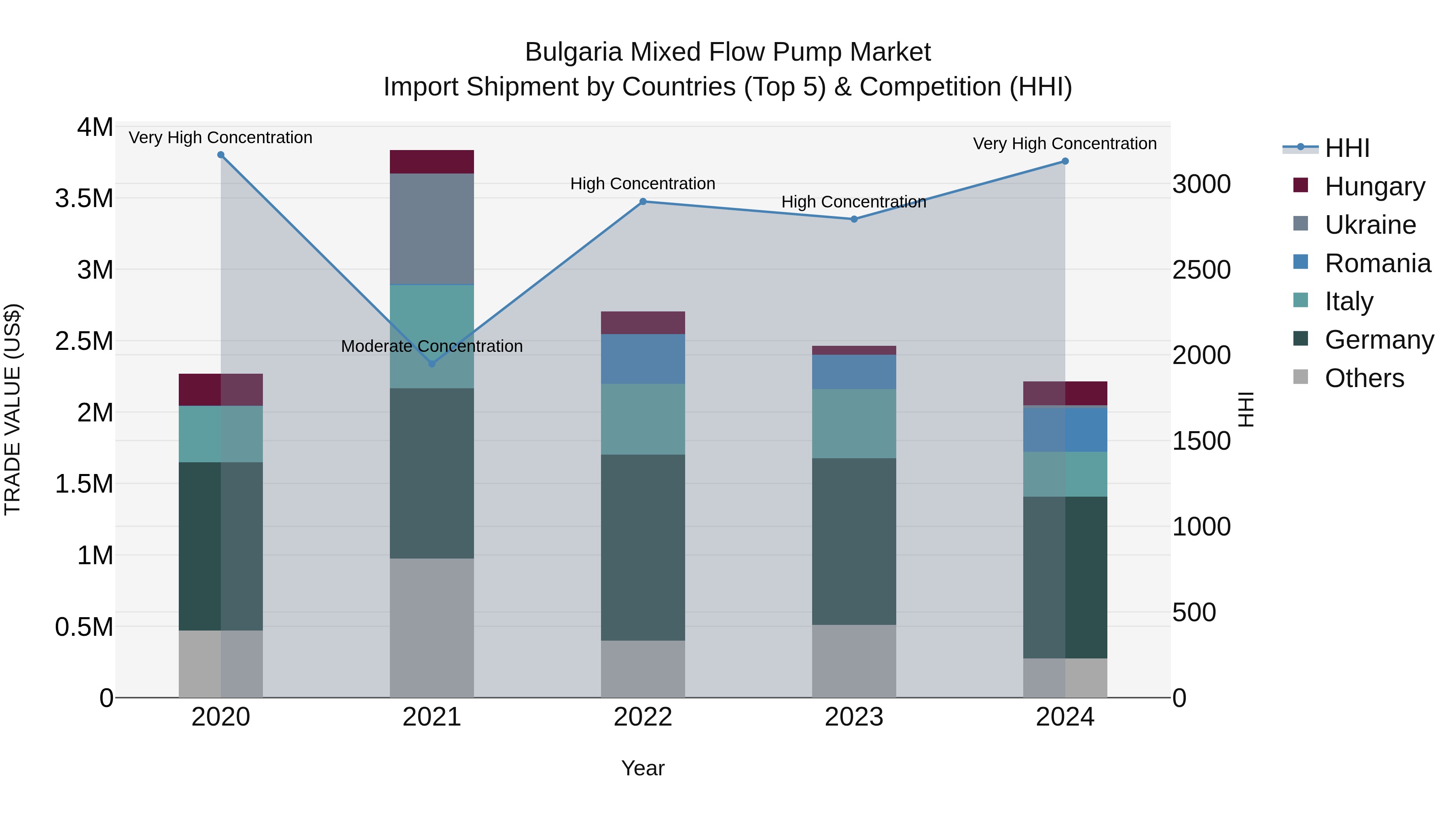 Bulgaria Mixed Flow Pump Market Top 5 Importing Countries and Market Competition (HHI) Analysis