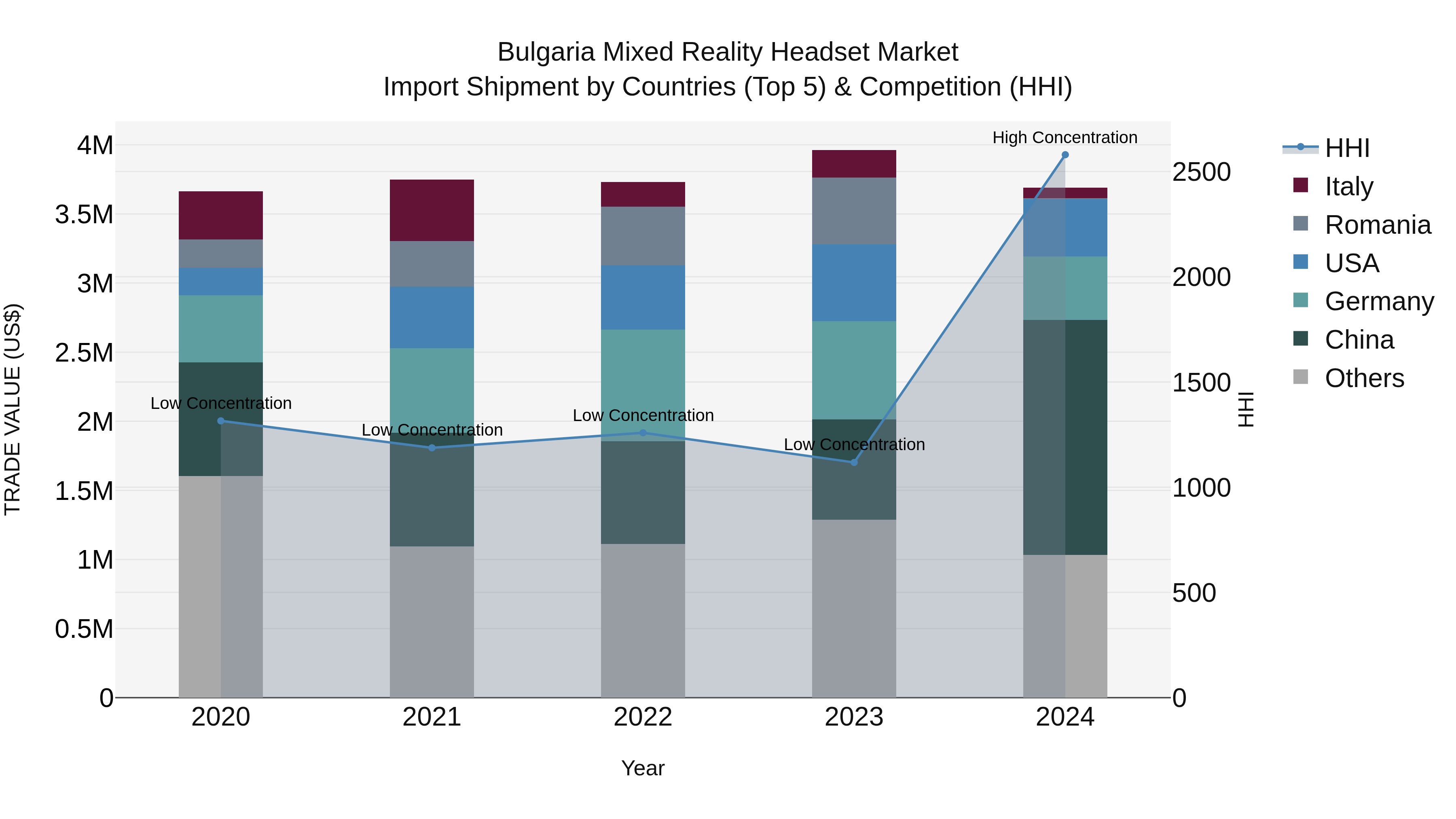 Bulgaria Mixed Reality Headset Market Top 5 Importing Countries and Market Competition (HHI) Analysis