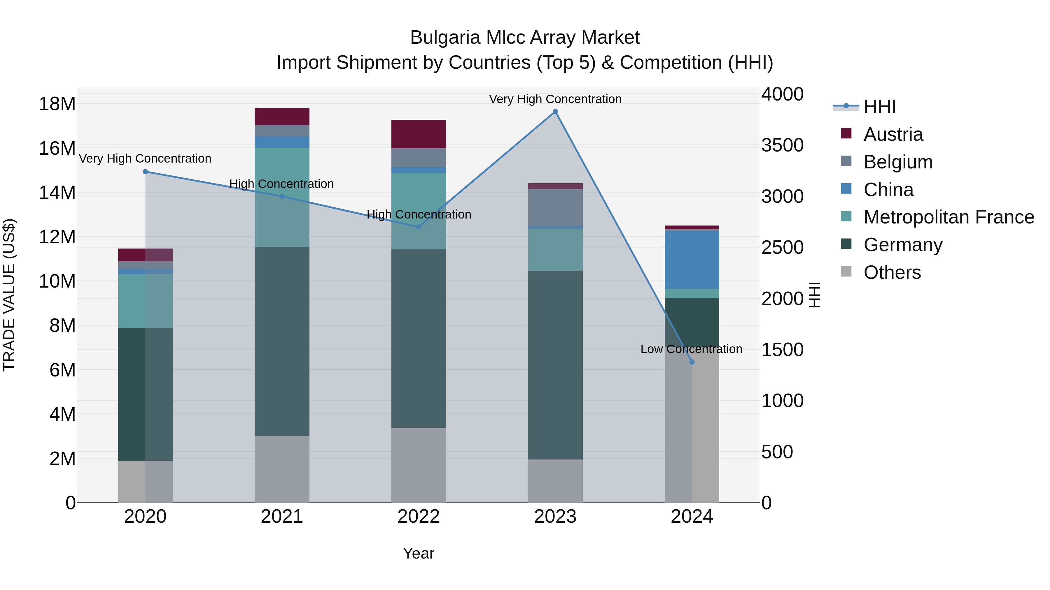 Bulgaria Mlcc Array Market Top 5 Importing Countries and Market Competition (HHI) Analysis