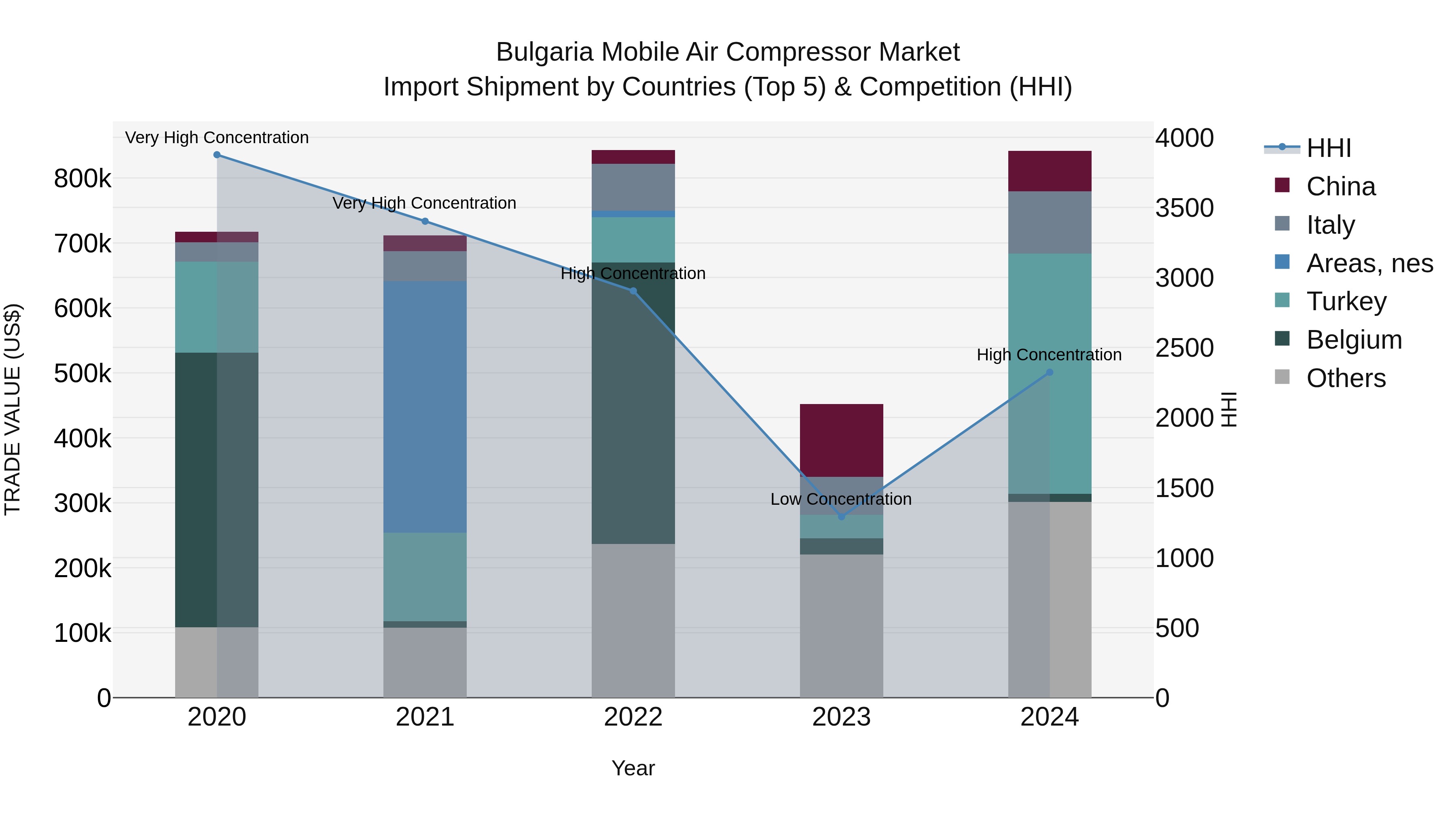 Bulgaria Mobile Air Compressor Market Top 5 Importing Countries and Market Competition (HHI) Analysis