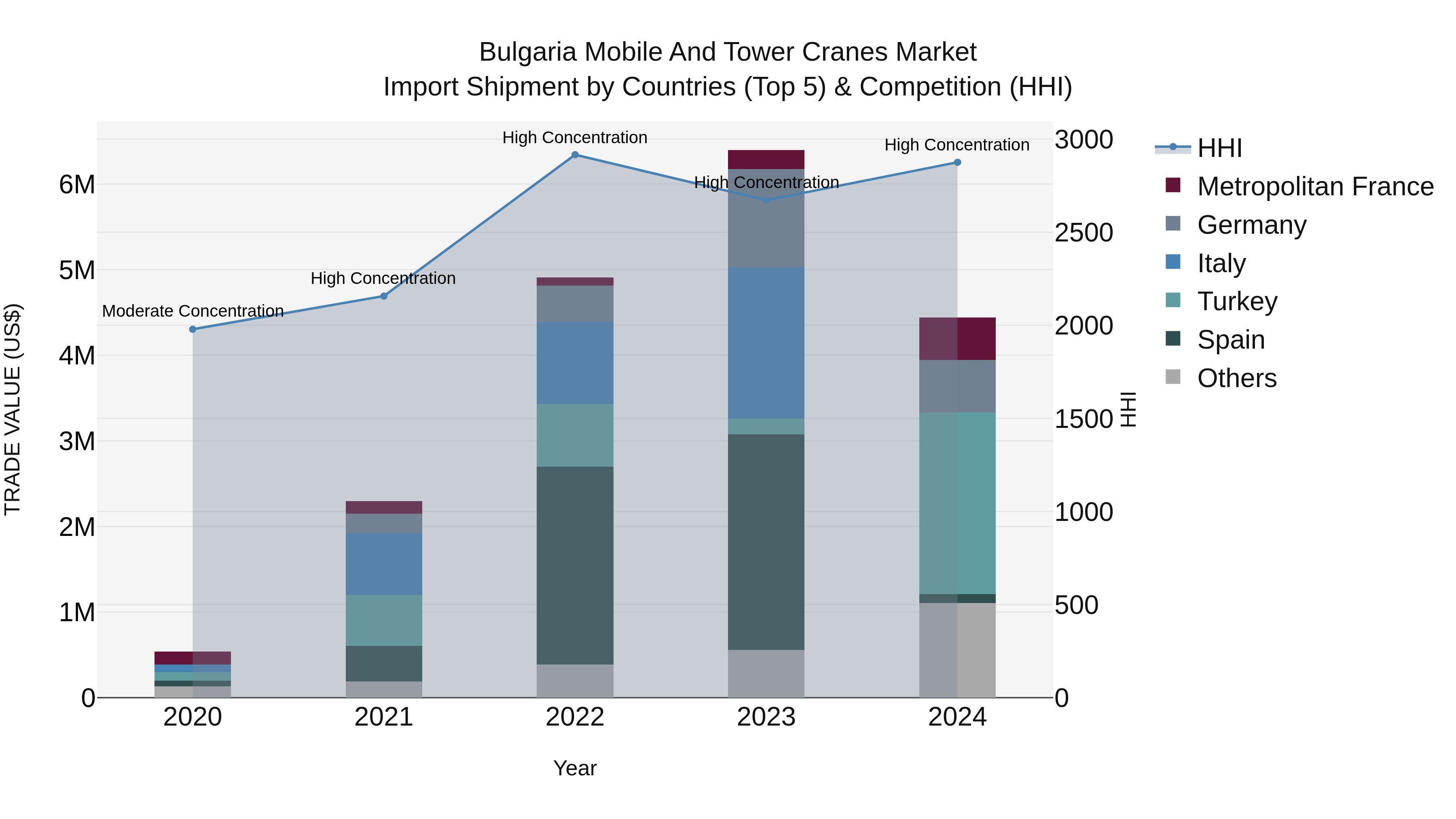 Bulgaria Mobile and Tower Cranes Market Top 5 Importing Countries and Market Competition (HHI) Analysis