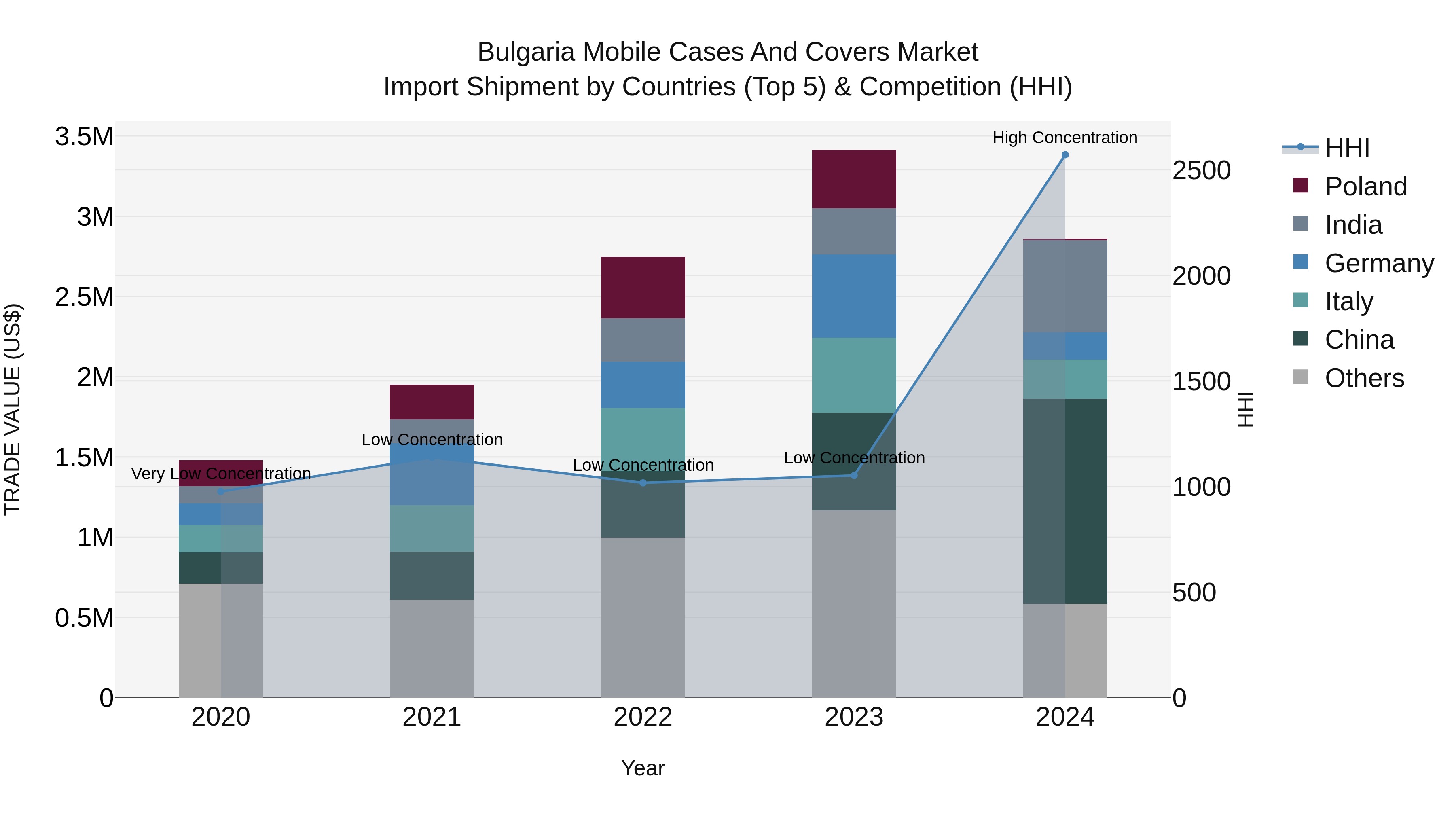 Bulgaria Mobile Cases and Covers Market Top 5 Importing Countries and Market Competition (HHI) Analysis
