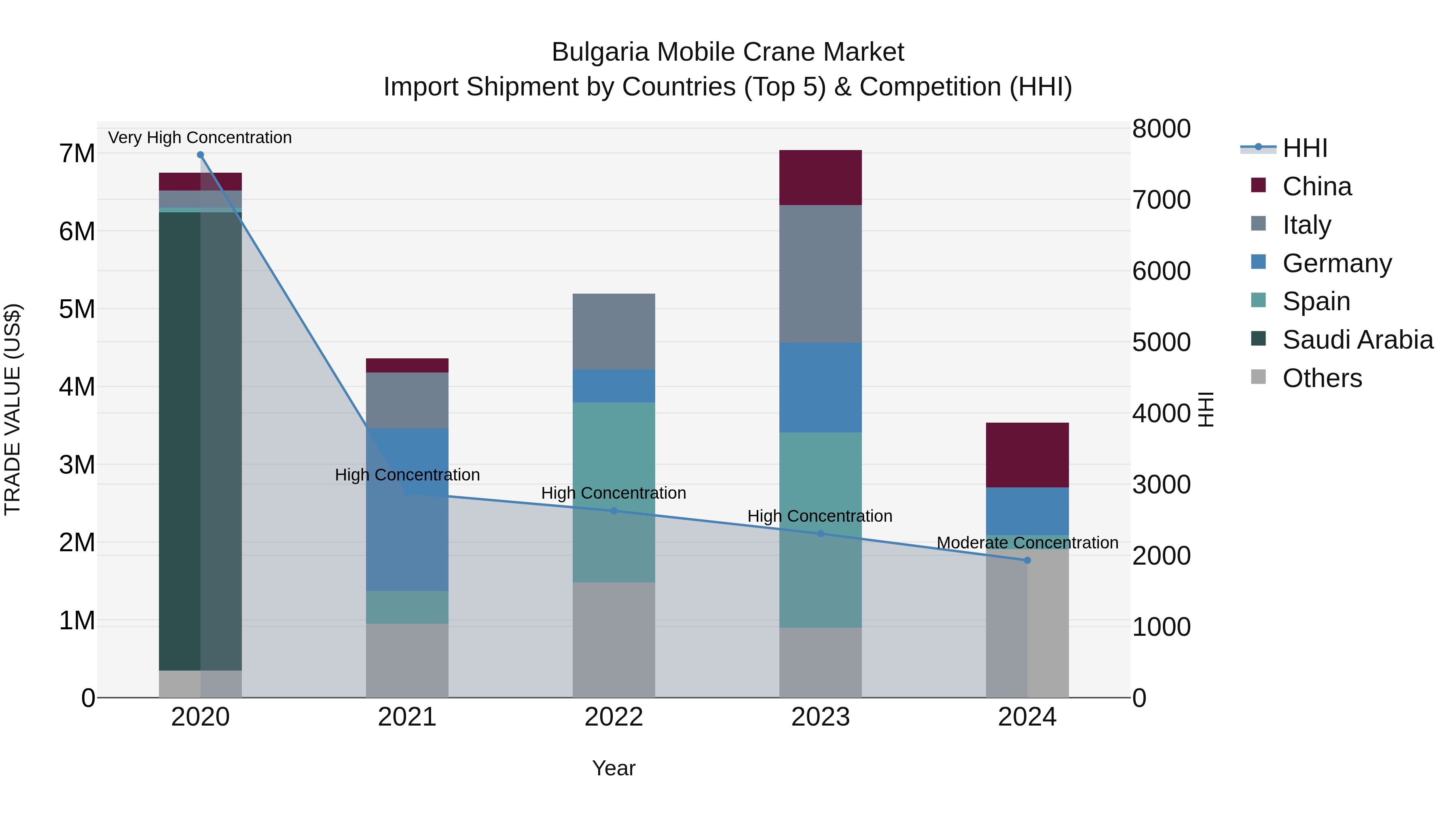 Bulgaria Mobile Crane Market Top 5 Importing Countries and Market Competition (HHI) Analysis
