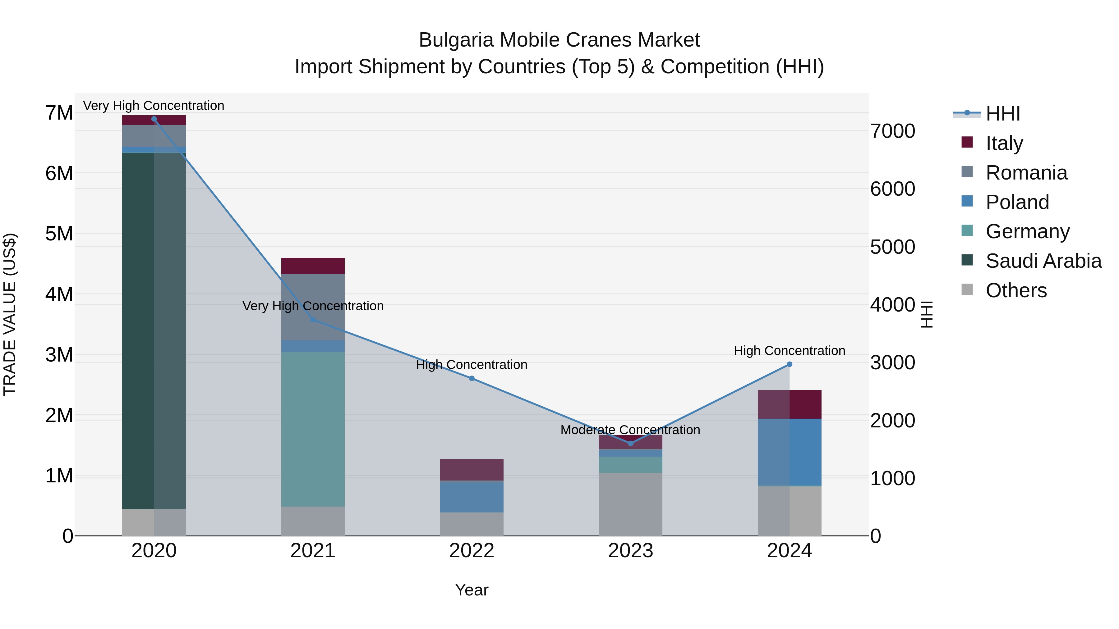 Bulgaria Mobile Cranes Market Top 5 Importing Countries and Market Competition (HHI) Analysis