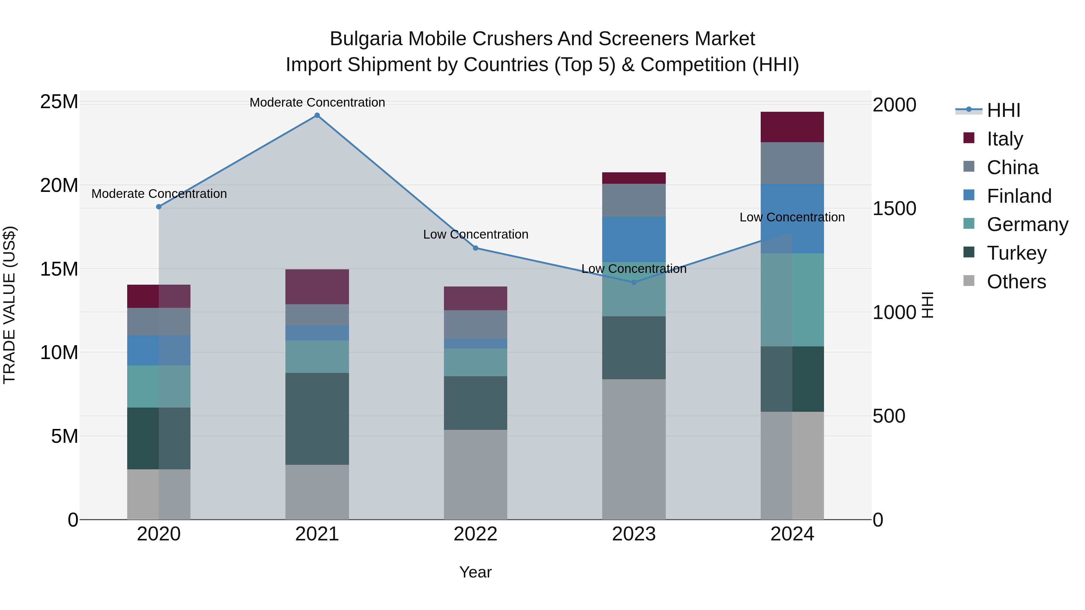 Bulgaria Mobile Crushers and Screeners Market Top 5 Importing Countries and Market Competition (HHI) Analysis