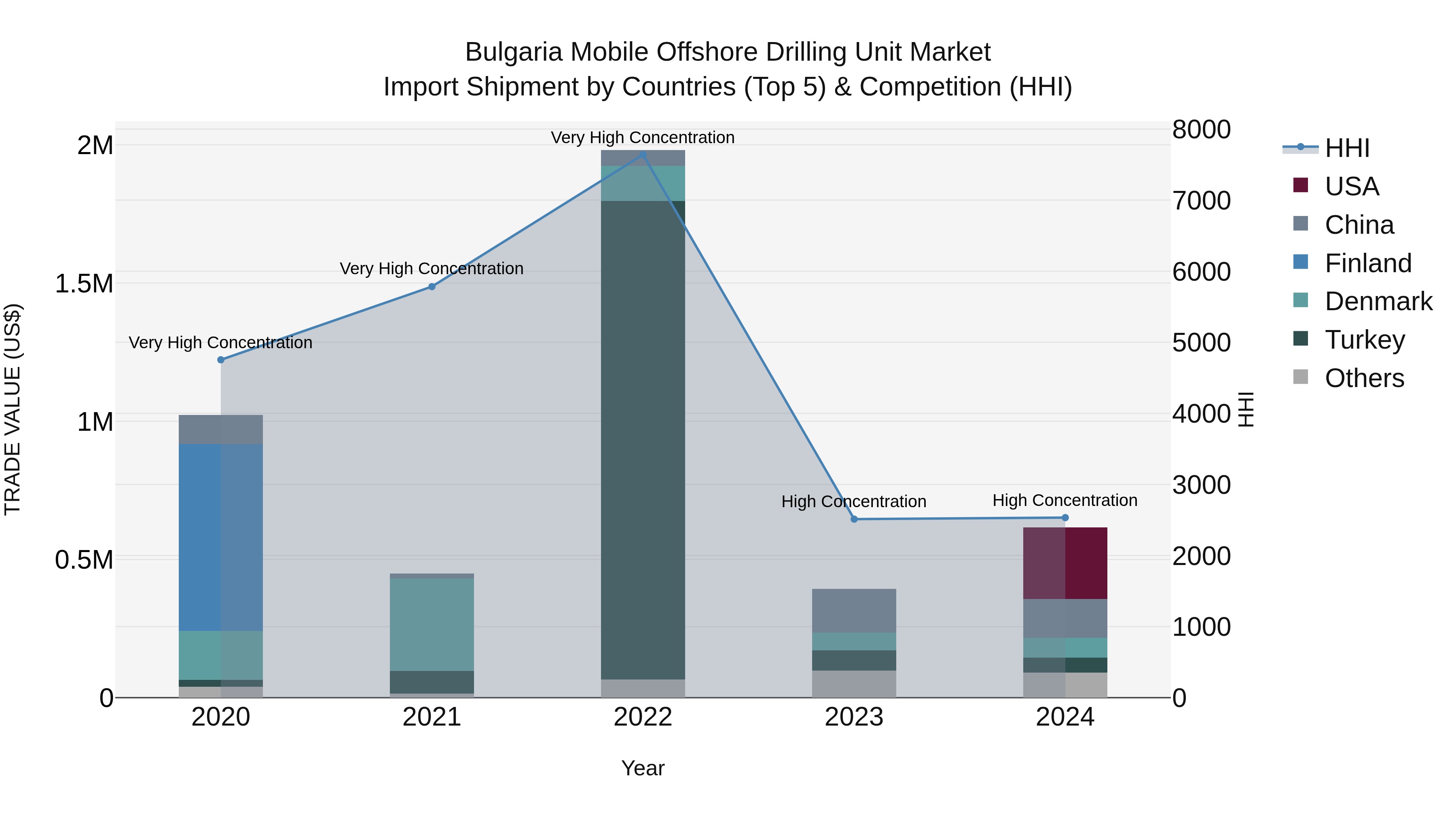 Bulgaria Mobile Offshore Drilling Unit Market Top 5 Importing Countries and Market Competition (HHI) Analysis