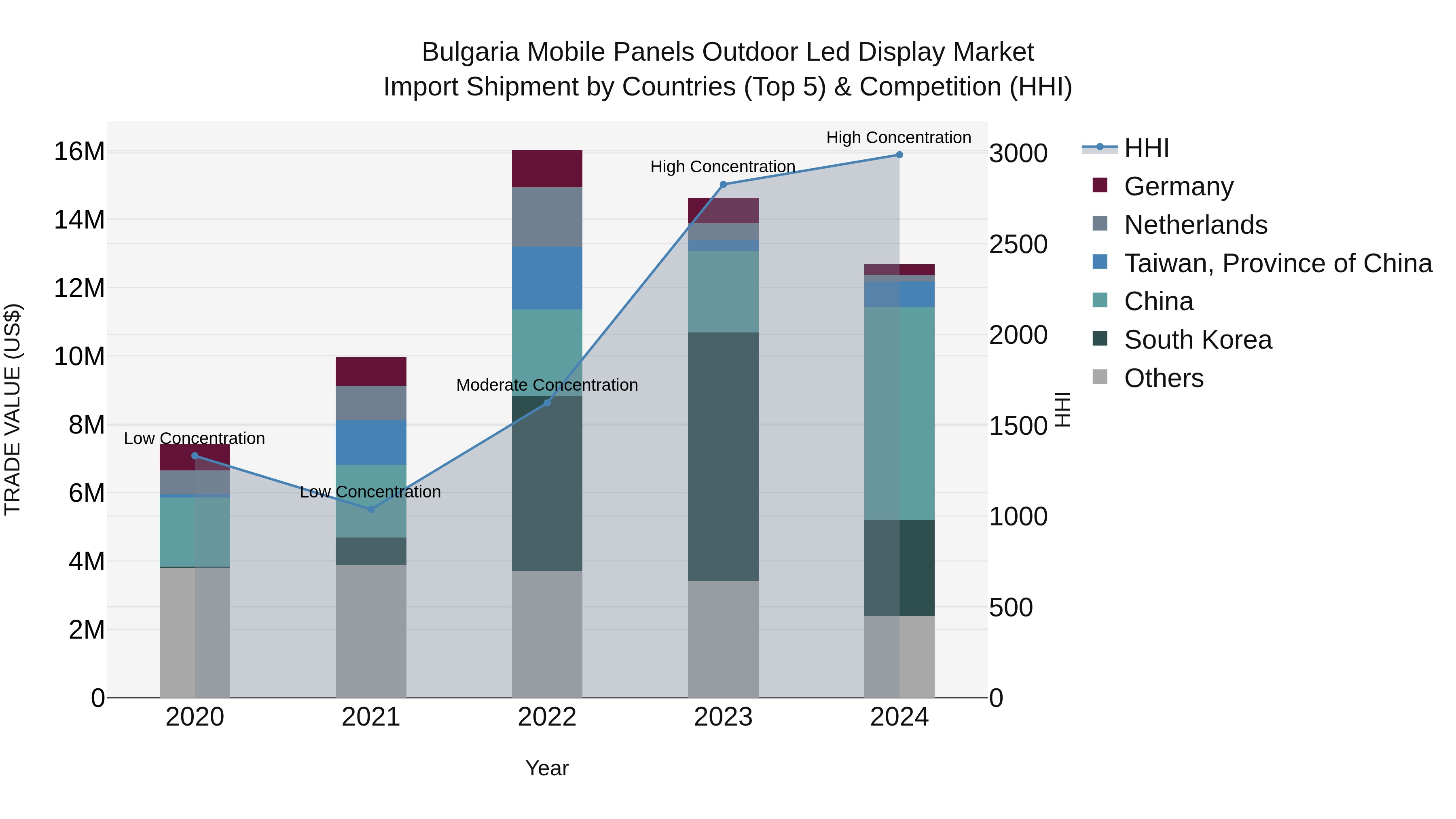 Bulgaria Mobile Panels Outdoor Led Display Market Top 5 Importing Countries and Market Competition (HHI) Analysis