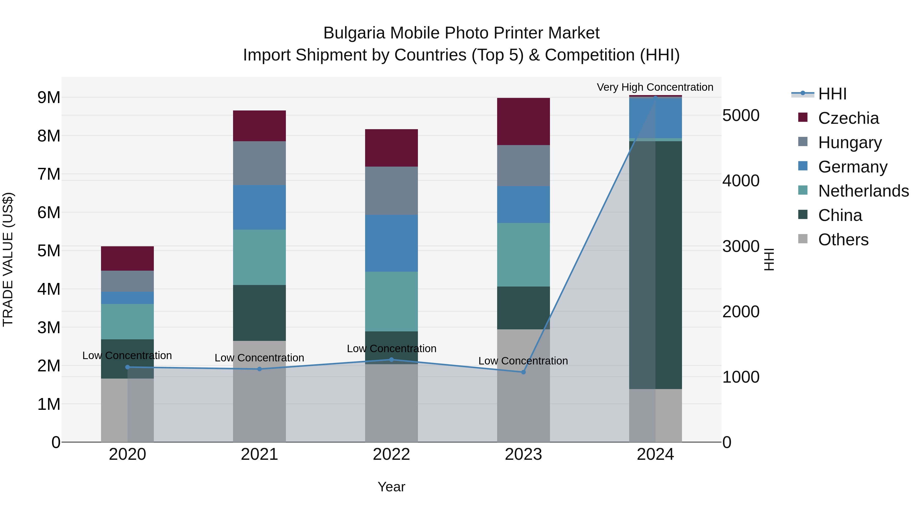 Bulgaria Mobile Photo Printer Market Top 5 Importing Countries and Market Competition (HHI) Analysis