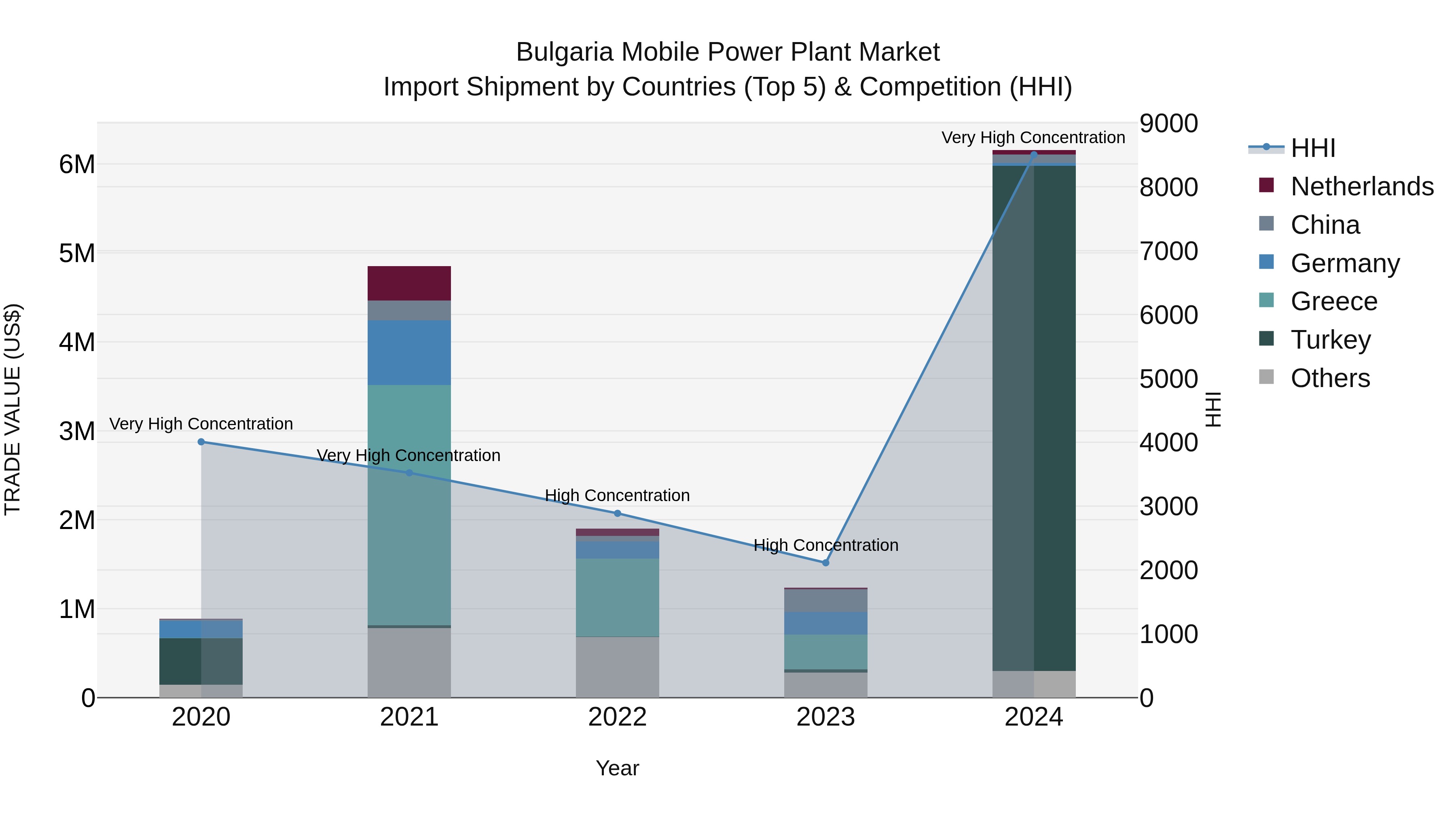 Bulgaria Mobile Power Plant Market Top 5 Importing Countries and Market Competition (HHI) Analysis