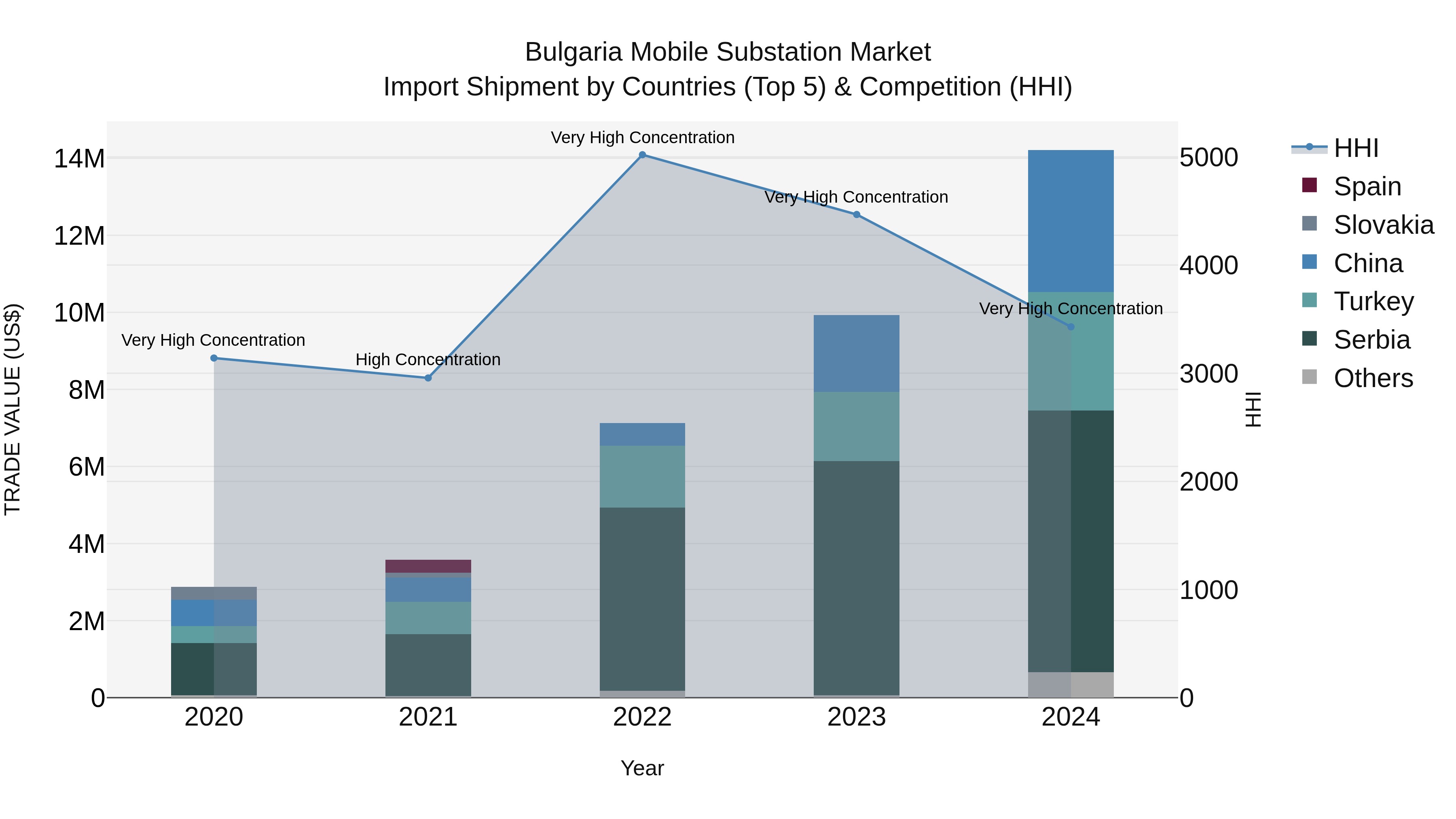Bulgaria Mobile Substation Market Top 5 Importing Countries and Market Competition (HHI) Analysis