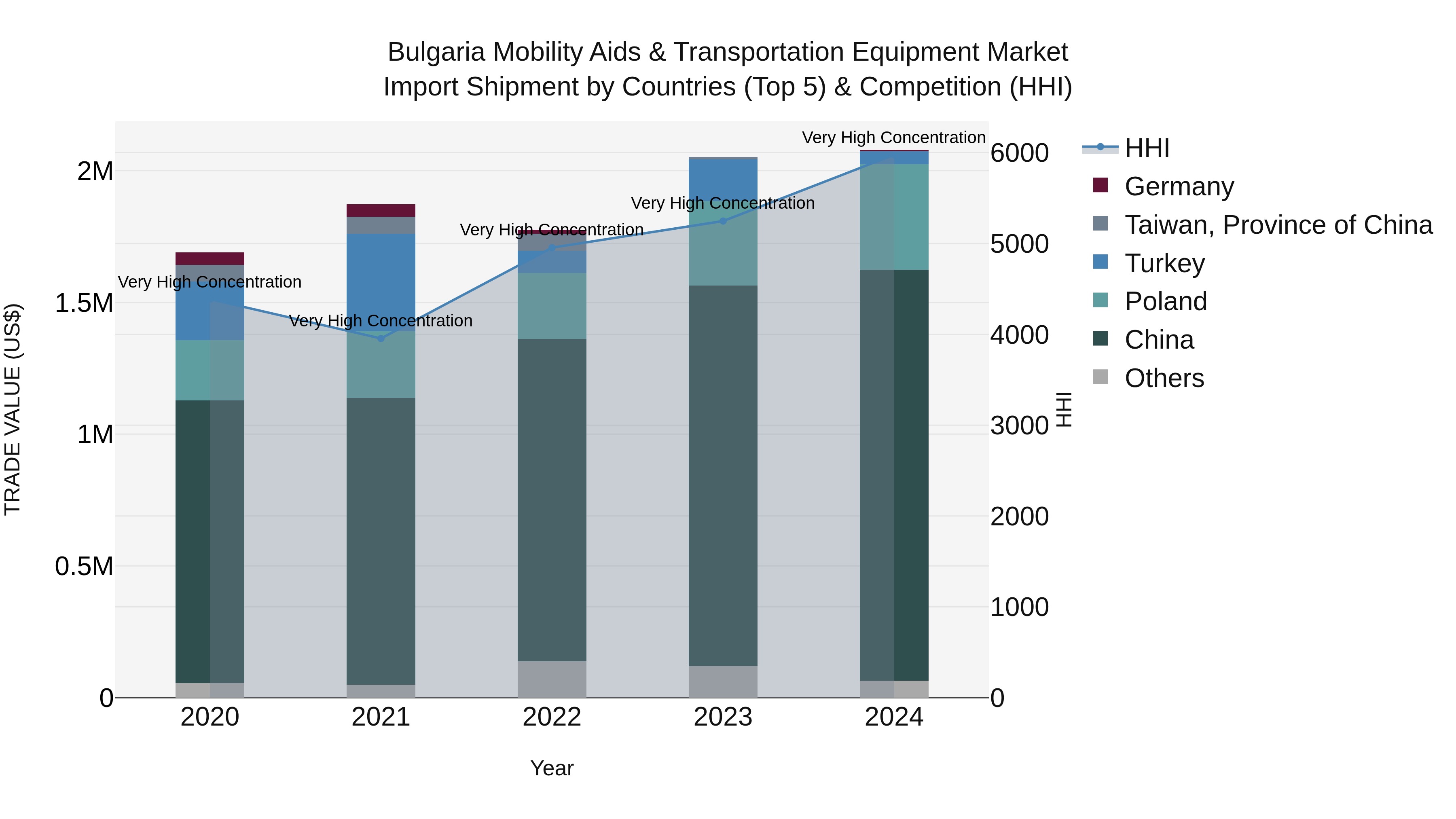 Bulgaria Mobility Aids & Transportation Equipment Market Top 5 Importing Countries and Market Competition (HHI) Analysis
